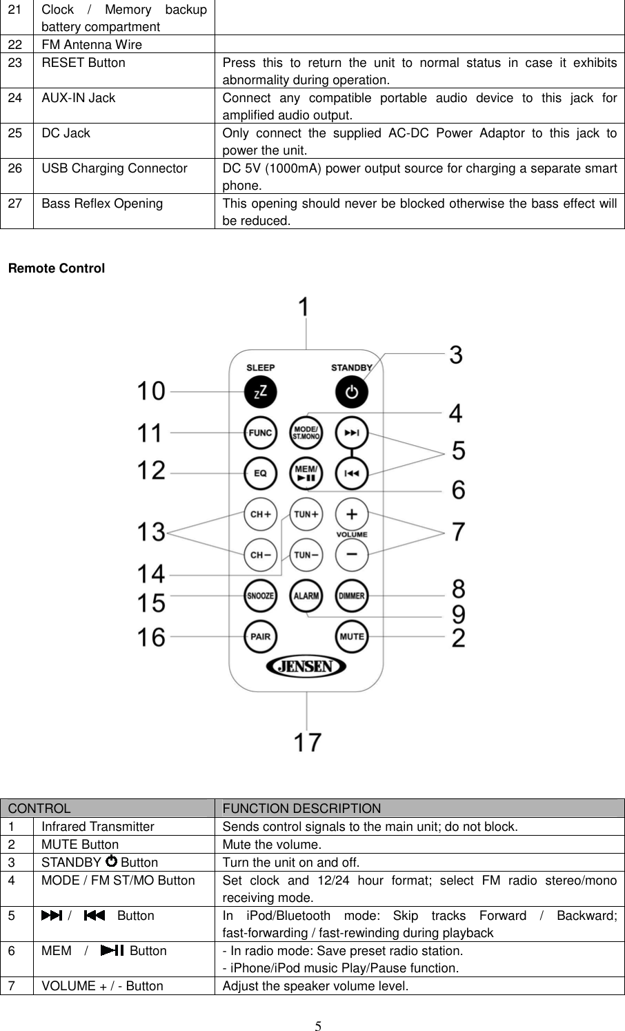   521 Clock  /  Memory  backup battery compartment  22 FM Antenna Wire   23 RESET Button  Press  this  to  return  the  unit  to  normal  status  in  case  it  exhibits abnormality during operation. 24 AUX-IN Jack  Connect  any  compatible  portable  audio  device  to  this  jack  for amplified audio output. 25 DC Jack  Only  connect  the  supplied  AC-DC  Power  Adaptor  to  this  jack  to power the unit. 26 USB Charging Connector  DC 5V (1000mA) power output source for charging a separate smart phone. 27 Bass Reflex Opening  This opening should never be blocked otherwise the bass effect will be reduced.  Remote Control   CONTROL  FUNCTION DESCRIPTION 1  Infrared Transmitter  Sends control signals to the main unit; do not block. 2  MUTE Button  Mute the volume. 3  STANDBY      Button  Turn the unit on and off. 4  MODE / FM ST/MO Button  Set  clock  and  12/24  hour  format;  select  FM  radio  stereo/mono receiving mode. 5    /        Button  In  iPod/Bluetooth  mode:  Skip  tracks  Forward  /  Backward; fast-forwarding / fast-rewinding during playback 6  MEM    /      Button  - In radio mode: Save preset radio station. - iPhone/iPod music Play/Pause function. 7  VOLUME + / - Button  Adjust the speaker volume level. 