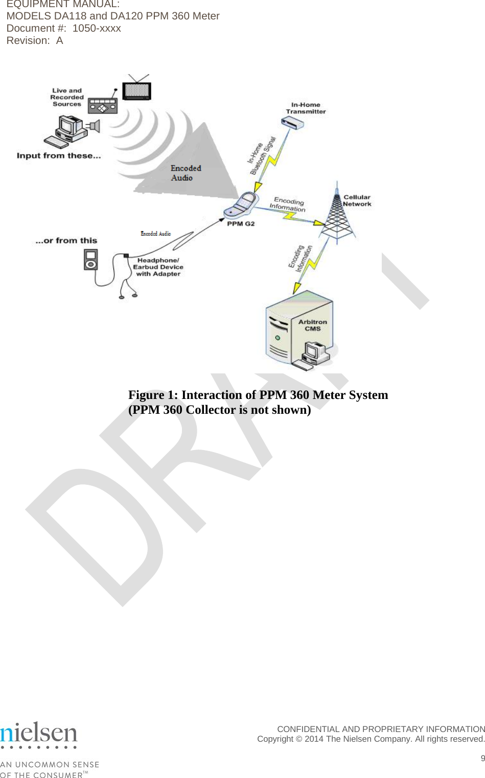 EQUIPMENT MANUAL:  MODELS DA118 and DA120 PPM 360 Meter Document #:  1050-xxxx Revision:  A   Figure 1: Interaction of PPM 360 Meter System (PPM 360 Collector is not shown)  CONFIDENTIAL AND PROPRIETARY INFORMATION  Copyright &copy; 2014 The Nielsen Company. All rights reserved.    9 