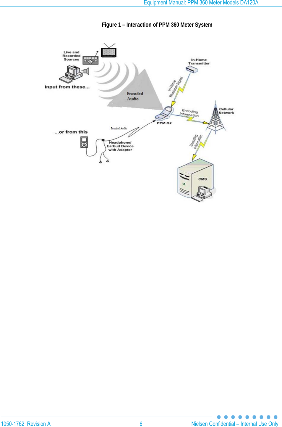 Equipment Manual: PPM 360 Meter Models DA120A  1050-1762  Revision A  6  Nielsen Confidential &ndash; Internal Use Only Figure 1 &ndash; Interaction of PPM 360 Meter System    