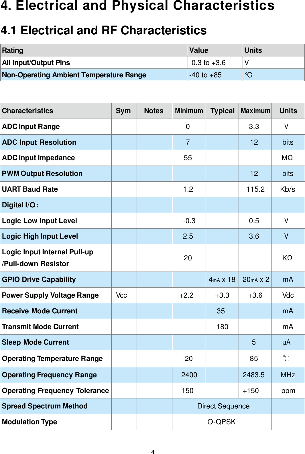    4 4. Electrical and Physical Characteristics   4.1 Electrical and RF Characteristics  Rating Value Units All Input/Output Pins -0.3 to +3.6 V Non-Operating Ambient Temperature Range -40 to +85 °C    Characteristics Sym Notes Minimum Typical Maximum Units ADC Input Range   0  3.3 V ADC Input Resolution   7  12 bits ADC Input Impedance   55   MΩ PWM Output Resolution     12 bits UART Baud Rate   1.2  115.2 Kb/s Digital I/O:       Logic Low Input Level   -0.3  0.5 V Logic High Input Level   2.5  3.6 V Logic Input Internal Pull-up /Pull-down Resistor   20   KΩ GPIO Drive Capability    4mA x 18 20mA x 2 mA Power Supply Voltage Range Vcc  +2.2 +3.3 +3.6 Vdc Receive Mode Current    35  mA Transmit Mode Current    180  mA Sleep Mode Current     5 μA Operating Temperature Range   -20  85 ℃ Operating Frequency Range   2400  2483.5 MHz Operating Frequency Tolerance   -150  +150 ppm Spread Spectrum Method   Direct Sequence  Modulation Type   O-QPSK  