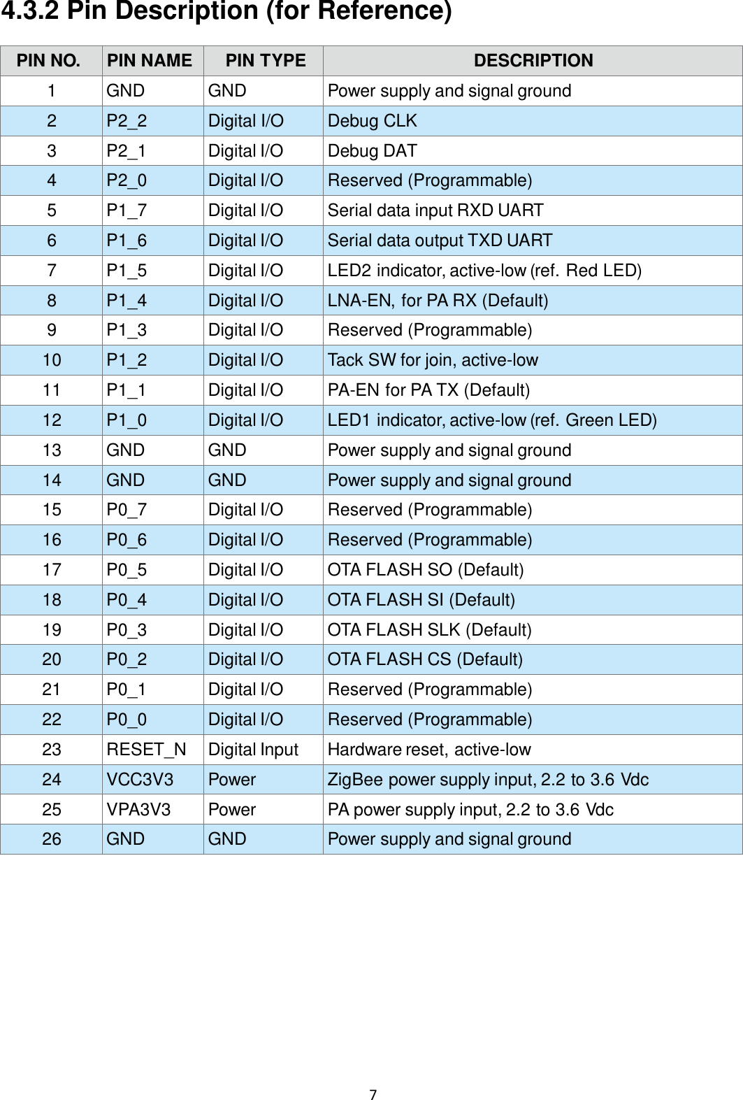    7  4.3.2 Pin Description (for Reference)  PIN NO. PIN NAME PIN TYPE DESCRIPTION 1 GND GND Power supply and signal ground 2 P2_2 Digital I/O Debug CLK 3 P2_1 Digital I/O Debug DAT 4 P2_0 Digital I/O Reserved (Programmable) 5 P1_7 Digital I/O Serial data input RXD UART 6 P1_6 Digital I/O Serial data output TXD UART 7 P1_5 Digital I/O LED2 indicator, active-low (ref. Red LED) 8 P1_4 Digital I/O LNA-EN, for PA RX (Default) 9 P1_3 Digital I/O Reserved (Programmable) 10 P1_2 Digital I/O Tack SW for join, active-low 11 P1_1 Digital I/O PA-EN for PA TX (Default) 12 P1_0 Digital I/O LED1 indicator, active-low (ref. Green LED) 13 GND GND Power supply and signal ground 14 GND GND Power supply and signal ground 15 P0_7 Digital I/O Reserved (Programmable) 16 P0_6 Digital I/O Reserved (Programmable) 17 P0_5 Digital I/O OTA FLASH SO (Default) 18 P0_4 Digital I/O OTA FLASH SI (Default) 19 P0_3 Digital I/O OTA FLASH SLK (Default) 20 P0_2 Digital I/O OTA FLASH CS (Default) 21 P0_1 Digital I/O Reserved (Programmable) 22 P0_0 Digital I/O Reserved (Programmable) 23 RESET_N Digital Input Hardware reset, active-low 24 VCC3V3 Power ZigBee power supply input, 2.2 to 3.6 Vdc 25 VPA3V3 Power PA power supply input, 2.2 to 3.6 Vdc 26 GND GND Power supply and signal ground     