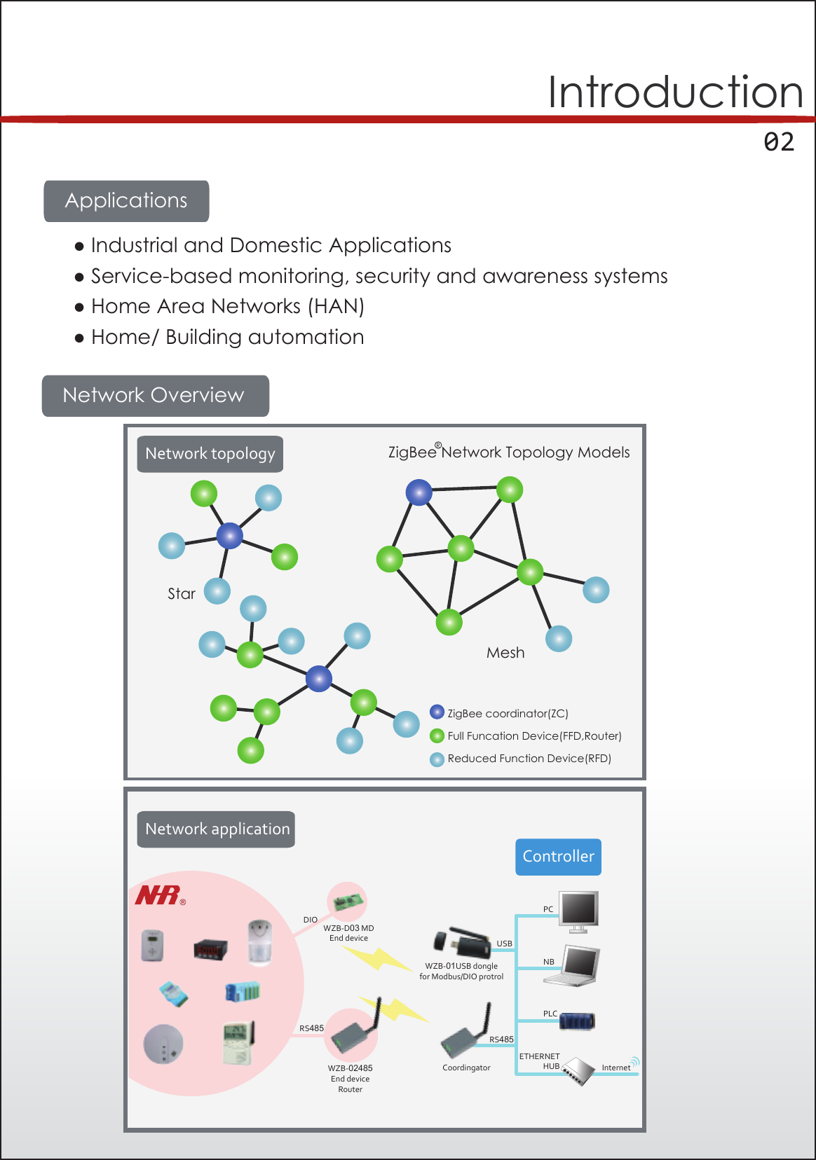      02ApplicationsNetwork Overview● Industrial and Domestic Applications● Service-based monitoring, security and awareness systems● Home Area Networks (HAN)● Home/ Building automationIntroductionStarMeshZigBee Network Topology ModelsRZigBee coordinator(ZC)Full Funcation Device(FFD,Router)Reduced Function Device(RFD)ControllerInternetPCNBPLCHUBUSBCoordingatorWZB-01USB donglefor Modbus/DIO protrolRS485ETHERNETWZB-D03 MDEnd deviceNetwork applicationNetwork topologyWZB-02485End deviceRouterRS485DIO