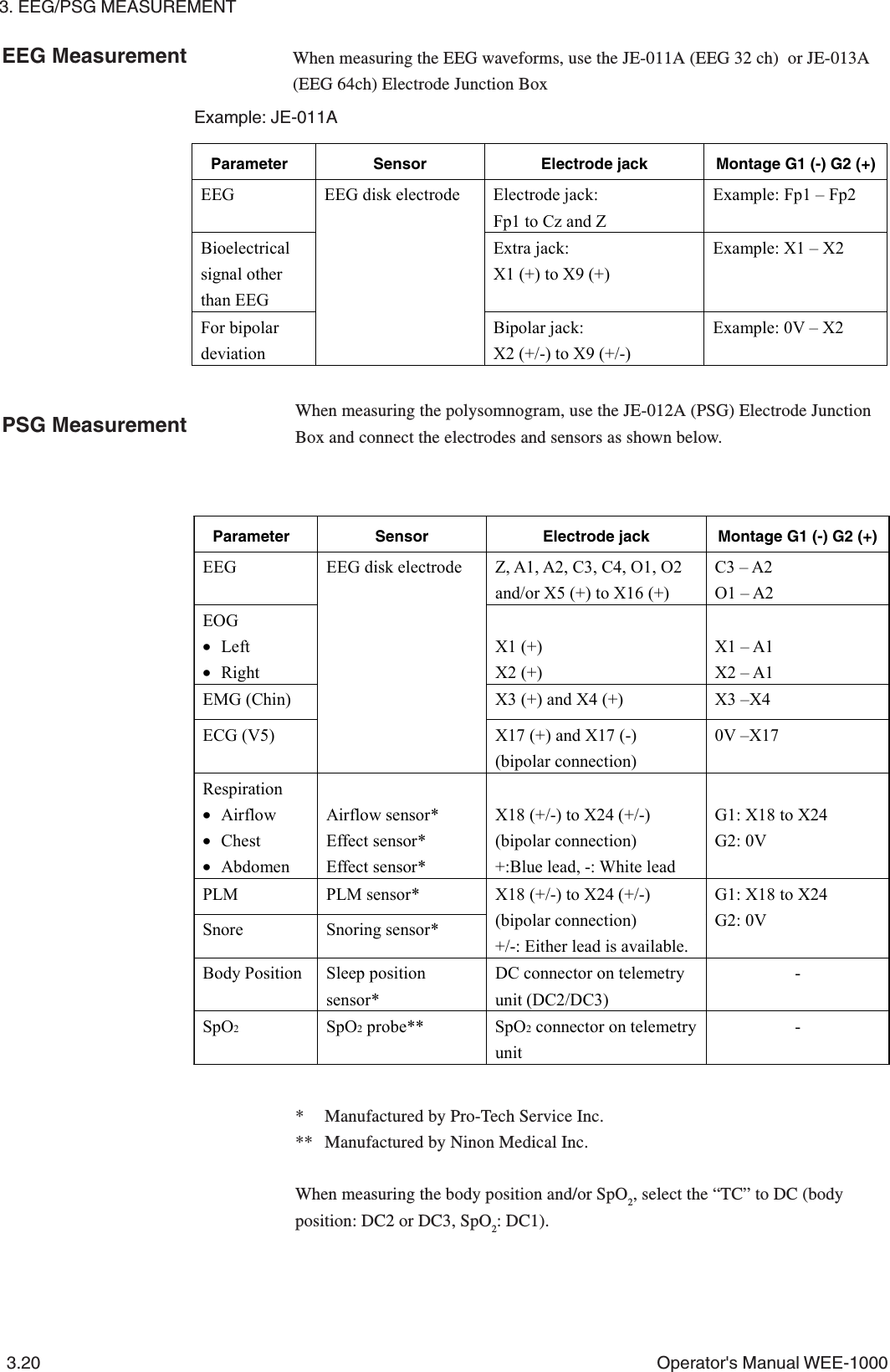 3. EEG/PSG MEASUREMENT3.20 Operator&apos;s Manual WEE-1000EEG MeasurementPSG MeasurementParameter Sensor Electrode jack Montage G1 (-) G2 (+)EEG EEG disk electrode Electrode jack:Fp1 to Cz and ZExample: Fp1 – Fp2Bioelectricalsignal otherthan EEGExtra jack:X1 (+) to X9 (+)Example: X1 – X2For bipolardeviationBipolar jack:X2 (+/-) to X9 (+/-)Example: 0V – X2Parameter Sensor Electrode jack Montage G1 (-) G2 (+)EEG EEG disk electrode Z, A1, A2, C3, C4, O1, O2and/or X5 (+) to X16 (+)C3 – A2O1 – A2EOG• Left• RightX1 (+)X2 (+)X1 – A1X2 – A1EMG (Chin) X3 (+) and X4 (+) X3 –X4ECG (V5) X17 (+) and X17 (-)(bipolar connection)0V –X17Respiration• Airflow• Chest• AbdomenAirflow sensor*Effect sensor*Effect sensor*X18 (+/-) to X24 (+/-)(bipolar connection)+:Blue lead, -: White leadG1: X18 to X24G2: 0VPLM PLM sensor*Snore Snoring sensor*X18 (+/-) to X24 (+/-)(bipolar connection)+/-: Either lead is available.G1: X18 to X24G2: 0VBody Position Sleep positionsensor*DC connector on telemetryunit (DC2/DC3)-SpO2SpO2 probe** SpO2 connector on telemetryunit-When measuring the EEG waveforms, use the JE-011A (EEG 32 ch)  or JE-013A(EEG 64ch) Electrode Junction BoxExample: JE-011AWhen measuring the polysomnogram, use the JE-012A (PSG) Electrode JunctionBox and connect the electrodes and sensors as shown below.* Manufactured by Pro-Tech Service Inc.** Manufactured by Ninon Medical Inc.When measuring the body position and/or SpO2, select the “TC” to DC (bodyposition: DC2 or DC3, SpO2: DC1).