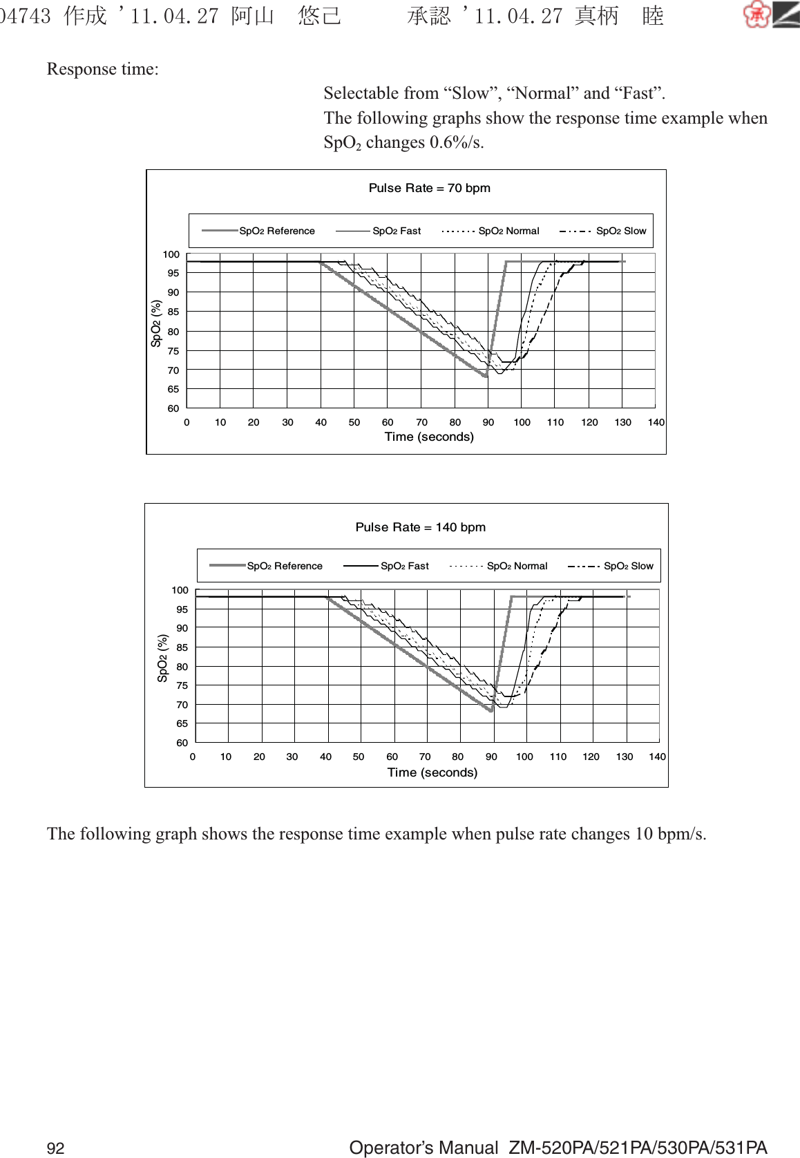 92  Operator’s Manual  ZM-520PA/521PA/530PA/531PAResponse time:  Selectable from “Slow”, “Normal” and “Fast”.  The following graphs show the response time example when SpO2 changes 0.6%/s.Pulse Rate = 70 bpm60657075808590951000 10 20 30 40 50 60 70 80 90 100 110 120 130 140Time (seconds)SpO2 (%)SpO2 ReferenceSpO2 Fast SpO2 Normal SpO2 Slow60657075808590951000 10 20 30 40 50 60 70 80 90 100 110 120 130 140SpO2 ReferenceSpO2 Fast SpO2 NormalPulse Rate = 140 bpmTime (seconds)SpO2 (%)SpO2 SlowThe following graph shows the response time example when pulse rate changes 10 bpm/s.૞ᚑ㒙ጊޓᖘᏆ ᛚ⹺⌀ᨩޓ⌬