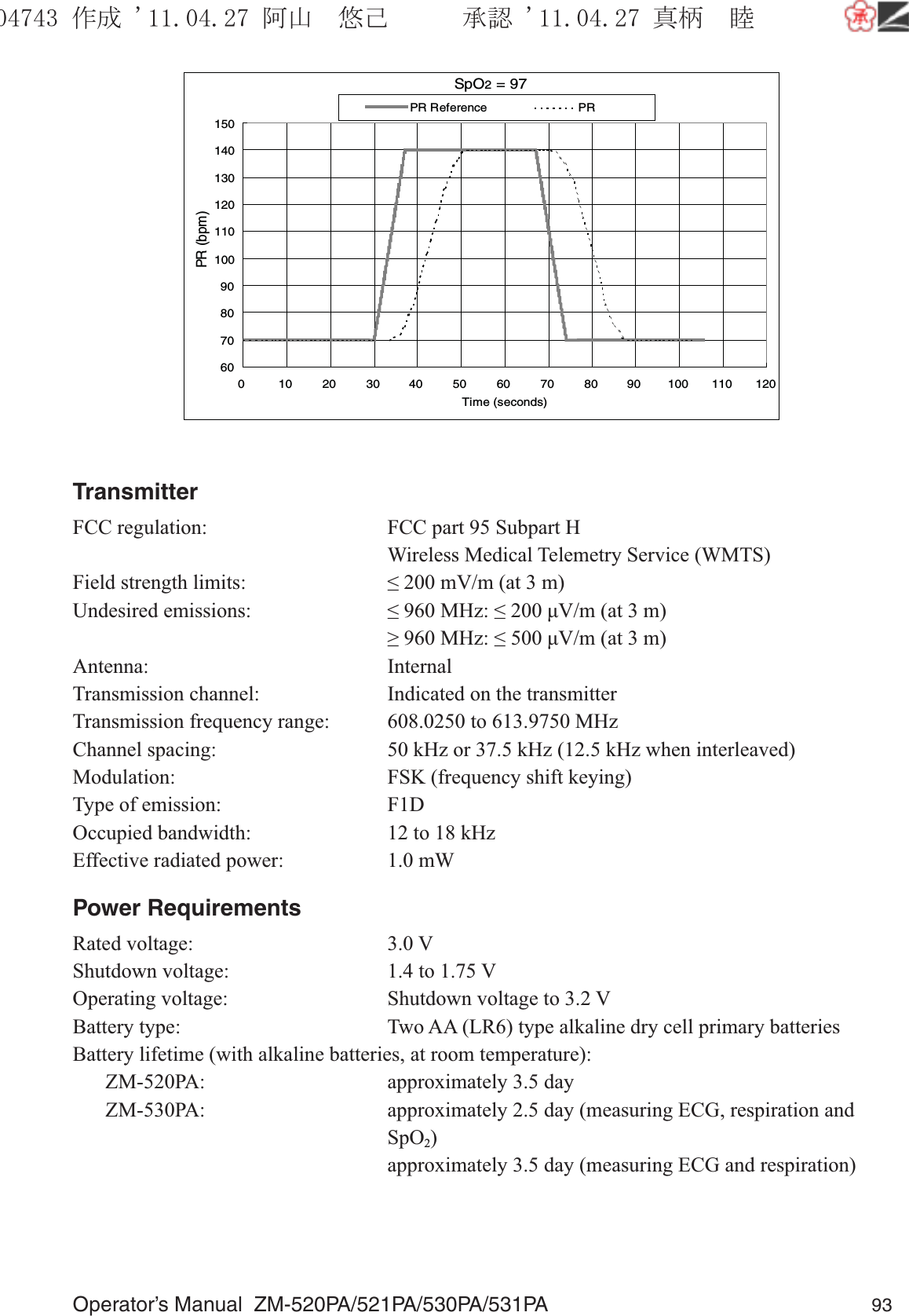 Operator’s Manual  ZM-520PA/521PA/530PA/531PA 93SpO2=97607080901001101201301401500 102030405060708090100110120Time (seconds)PR (bpm)PR ReferencePRTransmitterFCC regulation:  FCC part 95 Subpart H  Wireless Medical Telemetry Service (WMTS)Field strength limits:  ≤ 200 mV/m (at 3 m)Undesired emissions:  ≤ 960 MHz: ≤ 200 μV/m (at 3 m)  ≥ 960 MHz: ≤ 500 μV/m (at 3 m)Antenna: InternalTransmission channel:  Indicated on the transmitterTransmission frequency range:  608.0250 to 613.9750 MHzChannel spacing:  50 kHz or 37.5 kHz (12.5 kHz when interleaved)Modulation:  FSK (frequency shift keying)Type of emission:  F1DOccupied bandwidth:  12 to 18 kHzEffective radiated power:  1.0 mWPower RequirementsRated voltage:  3.0 VShutdown voltage:  1.4 to 1.75 VOperating voltage:  Shutdown voltage to 3.2 VBattery type:  Two AA (LR6) type alkaline dry cell primary batteriesBattery lifetime (with alkaline batteries, at room temperature):  ZM-520PA:  approximately 3.5 day  ZM-530PA:  approximately 2.5 day (measuring ECG, respiration and   SpO2)    approximately 3.5 day (measuring ECG and respiration)૞ᚑ㒙ጊޓᖘᏆ ᛚ⹺⌀ᨩޓ⌬