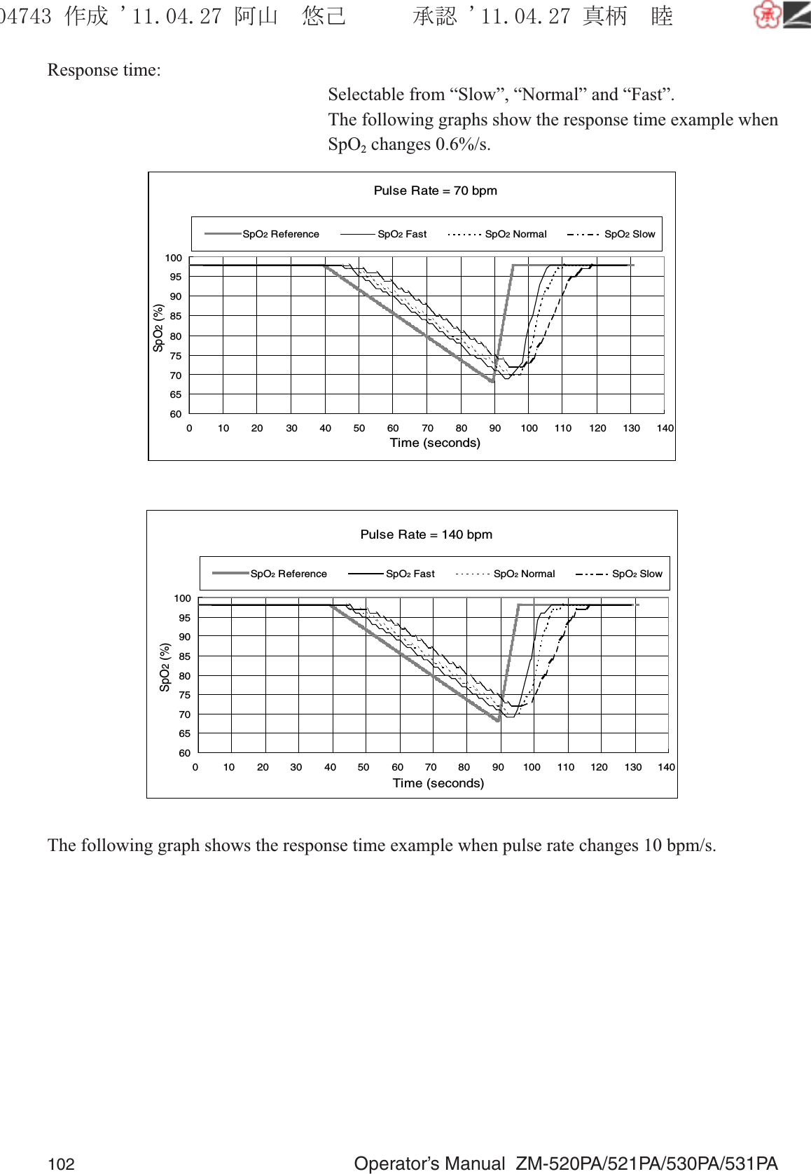 102  Operator’s Manual  ZM-520PA/521PA/530PA/531PAResponse time:  Selectable from “Slow”, “Normal” and “Fast”.  The following graphs show the response time example when SpO2 changes 0.6%/s.Pulse Rate = 70 bpm60657075808590951000 10 20 30 40 50 60 70 80 90 100 110 120 130 140Time (seconds)SpO2 (%)SpO2 ReferenceSpO2 Fast SpO2 Normal SpO2 Slow60657075808590951000 10 20 30 40 50 60 70 80 90 100 110 120 130 140SpO2 ReferenceSpO2 Fast SpO2 NormalPulse Rate = 140 bpmTime (seconds)SpO2 (%)SpO2 SlowThe following graph shows the response time example when pulse rate changes 10 bpm/s.૞ᚑ㒙ጊޓᖘᏆ ᛚ⹺⌀ᨩޓ⌬