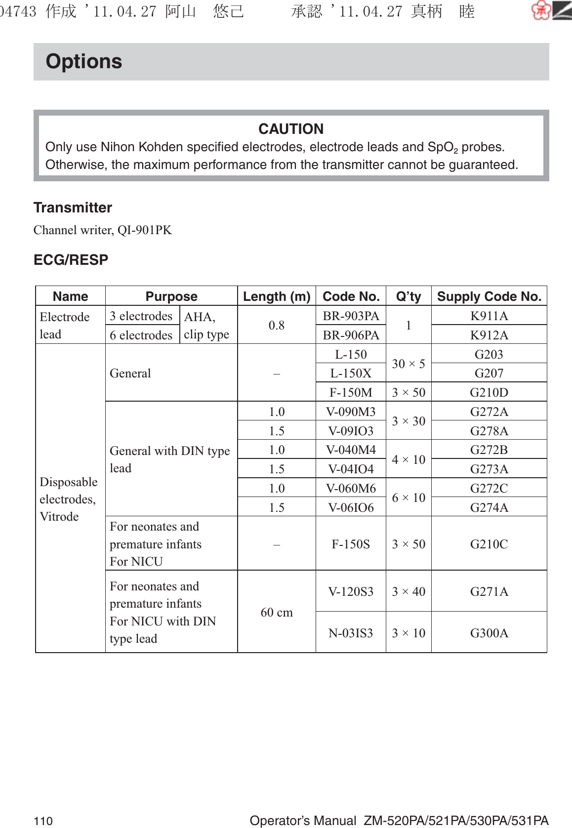 110  Operator’s Manual  ZM-520PA/521PA/530PA/531PAOptionsCAUTIONOnly use Nihon Kohden speciﬁed electrodes, electrode leads and SpO2 probes. Otherwise, the maximum performance from the transmitter cannot be guaranteed.TransmitterChannel writer, QI-901PKECG/RESPName Purpose Length (m) Code No. Q’ty Supply Code No.Electrode lead3 electrodes  AHA, clip type 0.8 BR-903PA 1K911A6 electrodes  BR-906PA K912ADisposable electrodes, VitrodeGeneral –L-150 30 × 5 G203L-150X G207F-150M 3 × 50 G210DGeneral with DIN type lead1.0 V-090M3 3 × 30 G272A1.5 V-09IO3 G278A1.0 V-040M4 4 × 10 G272B1.5 V-04IO4 G273A1.0 V-060M6 6 × 10 G272C1.5 V-06IO6 G274AFor neonates and premature infantsFor NICU– F-150S 3 × 50 G210CFor neonates and premature infantsFor NICU with DIN type lead60 cmV-120S3 3 × 40 G271AN-03IS3 3 × 10 G300A૞ᚑ㒙ጊޓᖘᏆ ᛚ⹺⌀ᨩޓ⌬