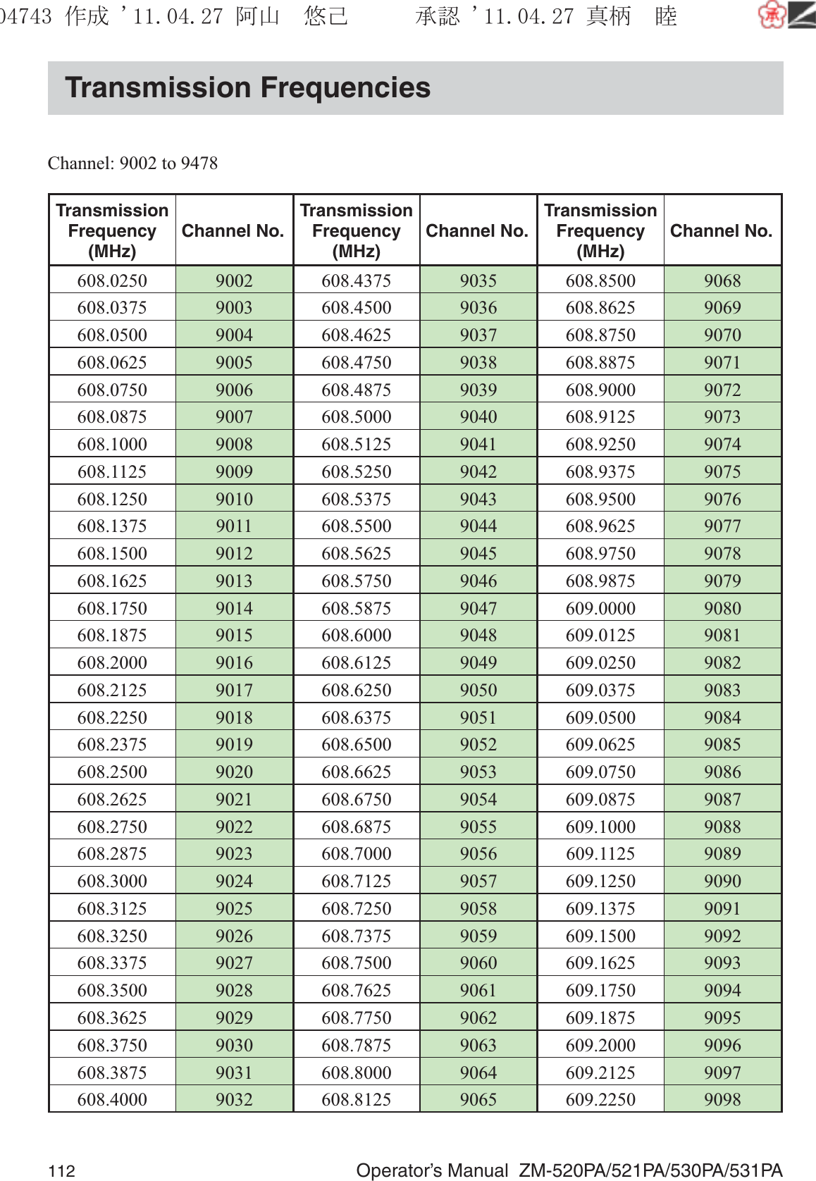 112  Operator’s Manual  ZM-520PA/521PA/530PA/531PATransmission FrequenciesChannel: 9002 to 9478TransmissionFrequency(MHz)Channel No.TransmissionFrequency(MHz)Channel No.TransmissionFrequency(MHz)Channel No.608.0250 9002 608.4375 9035 608.8500 9068608.0375 9003 608.4500 9036 608.8625 9069608.0500 9004 608.4625 9037 608.8750 9070608.0625 9005 608.4750 9038 608.8875 9071608.0750 9006 608.4875 9039 608.9000 9072608.0875 9007 608.5000 9040 608.9125 9073608.1000 9008 608.5125 9041 608.9250 9074608.1125 9009 608.5250 9042 608.9375 9075608.1250 9010 608.5375 9043 608.9500 9076608.1375 9011 608.5500 9044 608.9625 9077608.1500 9012 608.5625 9045 608.9750 9078608.1625 9013 608.5750 9046 608.9875 9079608.1750 9014 608.5875 9047 609.0000 9080608.1875 9015 608.6000 9048 609.0125 9081608.2000 9016 608.6125 9049 609.0250 9082608.2125 9017 608.6250 9050 609.0375 9083608.2250 9018 608.6375 9051 609.0500 9084608.2375 9019 608.6500 9052 609.0625 9085608.2500 9020 608.6625 9053 609.0750 9086608.2625 9021 608.6750 9054 609.0875 9087608.2750 9022 608.6875 9055 609.1000 9088608.2875 9023 608.7000 9056 609.1125 9089608.3000 9024 608.7125 9057 609.1250 9090608.3125 9025 608.7250 9058 609.1375 9091608.3250 9026 608.7375 9059 609.1500 9092608.3375 9027 608.7500 9060 609.1625 9093608.3500 9028 608.7625 9061 609.1750 9094608.3625 9029 608.7750 9062 609.1875 9095608.3750 9030 608.7875 9063 609.2000 9096608.3875 9031 608.8000 9064 609.2125 9097608.4000 9032 608.8125 9065 609.2250 9098૞ᚑ㒙ጊޓᖘᏆ ᛚ⹺⌀ᨩޓ⌬