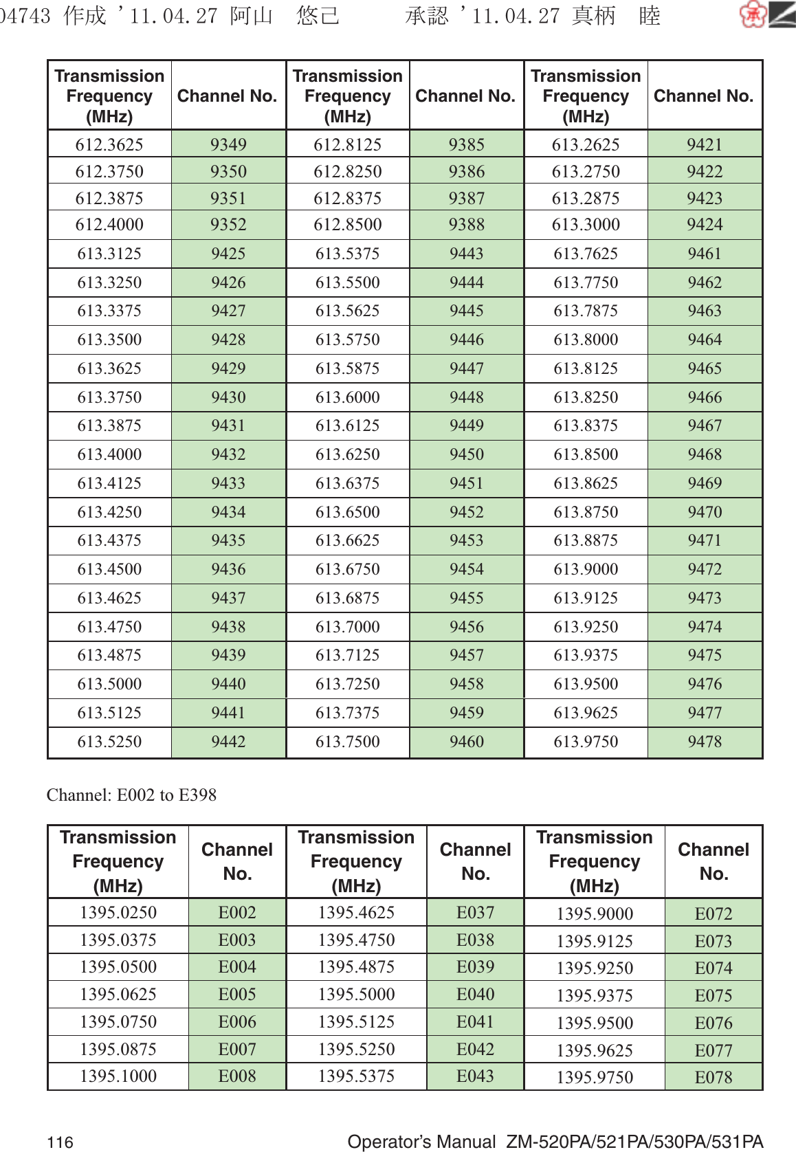 116  Operator’s Manual  ZM-520PA/521PA/530PA/531PATransmissionFrequency(MHz)Channel No.TransmissionFrequency(MHz)Channel No.TransmissionFrequency(MHz)Channel No.612.3625 9349 612.8125 9385 613.2625 9421612.3750 9350 612.8250 9386 613.2750 9422612.3875 9351 612.8375 9387 613.2875 9423612.4000 9352 612.8500 9388 613.3000 9424613.3125 9425 613.5375 9443 613.7625 9461613.3250 9426 613.5500 9444 613.7750 9462613.3375 9427 613.5625 9445 613.7875 9463613.3500 9428 613.5750 9446 613.8000 9464613.3625 9429 613.5875 9447 613.8125 9465613.3750 9430 613.6000 9448 613.8250 9466613.3875 9431 613.6125 9449 613.8375 9467613.4000 9432 613.6250 9450 613.8500 9468613.4125 9433 613.6375 9451 613.8625 9469613.4250 9434 613.6500 9452 613.8750 9470613.4375 9435 613.6625 9453 613.8875 9471613.4500 9436 613.6750 9454 613.9000 9472613.4625 9437 613.6875 9455 613.9125 9473613.4750 9438 613.7000 9456 613.9250 9474613.4875 9439 613.7125 9457 613.9375 9475613.5000 9440 613.7250 9458 613.9500 9476613.5125 9441 613.7375 9459 613.9625 9477613.5250 9442 613.7500 9460 613.9750 9478Channel: E002 to E398Transmission Frequency (MHz)Channel No.Transmission Frequency (MHz)Channel No.Transmission Frequency (MHz)Channel No.1395.0250 E002 1395.4625 E037 1395.9000 E0721395.0375 E003 1395.4750 E038 1395.9125 E0731395.0500 E004 1395.4875 E039 1395.9250 E0741395.0625 E005 1395.5000 E040 1395.9375 E0751395.0750 E006 1395.5125 E041 1395.9500 E0761395.0875 E007 1395.5250 E042 1395.9625 E0771395.1000 E008 1395.5375 E043 1395.9750 E078૞ᚑ㒙ጊޓᖘᏆ ᛚ⹺⌀ᨩޓ⌬