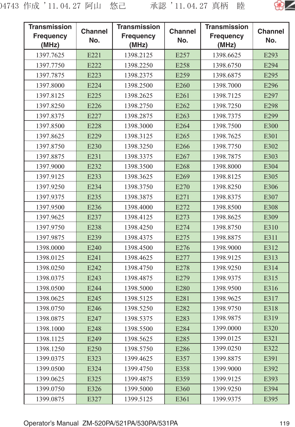 Operator’s Manual  ZM-520PA/521PA/530PA/531PA 119Transmission Frequency (MHz)Channel No.Transmission Frequency (MHz)Channel No.Transmission Frequency (MHz)Channel No.1397.7625 E221 1398.2125 E257 1398.6625 E2931397.7750 E222 1398.2250 E258 1398.6750 E2941397.7875 E223 1398.2375 E259 1398.6875 E2951397.8000 E224 1398.2500 E260 1398.7000 E2961397.8125 E225 1398.2625 E261 1398.7125 E2971397.8250 E226 1398.2750 E262 1398.7250 E2981397.8375 E227 1398.2875 E263 1398.7375 E2991397.8500 E228 1398.3000 E264 1398.7500 E3001397.8625 E229 1398.3125 E265 1398.7625 E3011397.8750 E230 1398.3250 E266 1398.7750 E3021397.8875 E231 1398.3375 E267 1398.7875 E3031397.9000 E232 1398.3500 E268 1398.8000 E3041397.9125 E233 1398.3625 E269 1398.8125 E3051397.9250 E234 1398.3750 E270 1398.8250 E3061397.9375 E235 1398.3875 E271 1398.8375 E3071397.9500 E236 1398.4000 E272 1398.8500 E3081397.9625 E237 1398.4125 E273 1398.8625 E3091397.9750 E238 1398.4250 E274 1398.8750 E3101397.9875 E239 1398.4375 E275 1398.8875 E3111398.0000 E240 1398.4500 E276 1398.9000 E3121398.0125 E241 1398.4625 E277 1398.9125 E3131398.0250 E242 1398.4750 E278 1398.9250 E3141398.0375 E243 1398.4875 E279 1398.9375 E3151398.0500 E244 1398.5000 E280 1398.9500 E3161398.0625 E245 1398.5125 E281 1398.9625 E3171398.0750 E246 1398.5250 E282 1398.9750 E3181398.0875 E247 1398.5375 E283 1398.9875 E3191398.1000 E248 1398.5500 E284 1399.0000 E3201398.1125 E249 1398.5625 E285 1399.0125 E3211398.1250 E250 1398.5750 E286 1399.0250 E3221399.0375 E323 1399.4625 E357 1399.8875 E3911399.0500 E324 1399.4750 E358 1399.9000 E3921399.0625 E325 1399.4875 E359 1399.9125 E3931399.0750 E326 1399.5000 E360 1399.9250 E3941399.0875 E327 1399.5125 E361 1399.9375 E395૞ᚑ㒙ጊޓᖘᏆ ᛚ⹺⌀ᨩޓ⌬