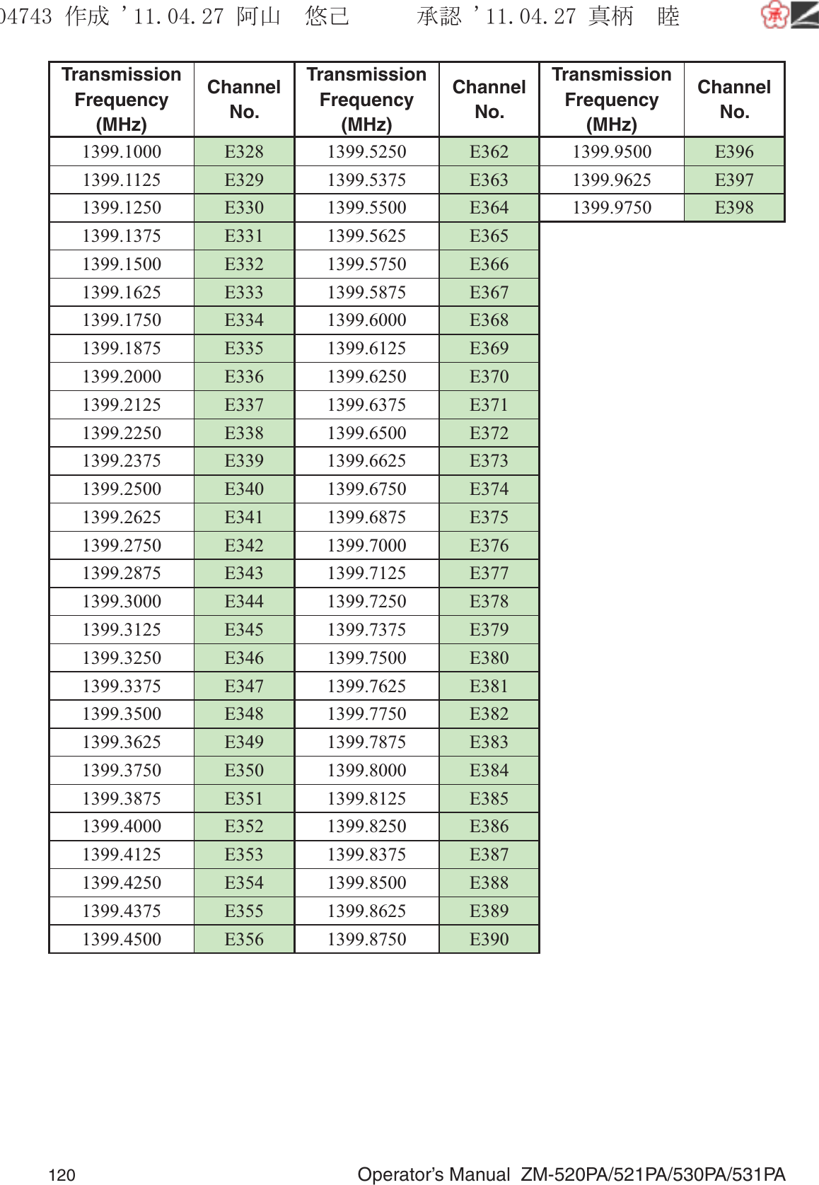 120  Operator’s Manual  ZM-520PA/521PA/530PA/531PATransmission Frequency (MHz)Channel No.Transmission Frequency (MHz)Channel No.Transmission Frequency (MHz)Channel No.1399.1000 E328 1399.5250 E362 1399.9500 E3961399.1125 E329 1399.5375 E363 1399.9625 E3971399.1250 E330 1399.5500 E364 1399.9750 E3981399.1375 E331 1399.5625 E3651399.1500 E332 1399.5750 E3661399.1625 E333 1399.5875 E3671399.1750 E334 1399.6000 E3681399.1875 E335 1399.6125 E3691399.2000 E336 1399.6250 E3701399.2125 E337 1399.6375 E3711399.2250 E338 1399.6500 E3721399.2375 E339 1399.6625 E3731399.2500 E340 1399.6750 E3741399.2625 E341 1399.6875 E3751399.2750 E342 1399.7000 E3761399.2875 E343 1399.7125 E3771399.3000 E344 1399.7250 E3781399.3125 E345 1399.7375 E3791399.3250 E346 1399.7500 E3801399.3375 E347 1399.7625 E3811399.3500 E348 1399.7750 E3821399.3625 E349 1399.7875 E3831399.3750 E350 1399.8000 E3841399.3875 E351 1399.8125 E3851399.4000 E352 1399.8250 E3861399.4125 E353 1399.8375 E3871399.4250 E354 1399.8500 E3881399.4375 E355 1399.8625 E3891399.4500 E356 1399.8750 E390૞ᚑ㒙ጊޓᖘᏆ ᛚ⹺⌀ᨩޓ⌬