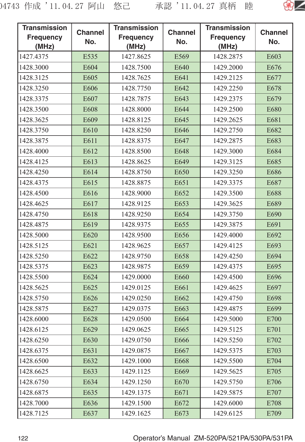 122  Operator’s Manual  ZM-520PA/521PA/530PA/531PATransmission Frequency (MHz)Channel No.Transmission Frequency (MHz)Channel No.Transmission Frequency (MHz)Channel No.1427.4375 E535 1427.8625 E569 1428.2875 E6031428.3000 E604 1428.7500 E640 1429.2000 E6761428.3125 E605 1428.7625 E641 1429.2125 E6771428.3250 E606 1428.7750 E642 1429.2250 E6781428.3375 E607 1428.7875 E643 1429.2375 E6791428.3500 E608 1428.8000 E644 1429.2500 E6801428.3625 E609 1428.8125 E645 1429.2625 E6811428.3750 E610 1428.8250 E646 1429.2750 E6821428.3875 E611 1428.8375 E647 1429.2875 E6831428.4000 E612 1428.8500 E648 1429.3000 E6841428.4125 E613 1428.8625 E649 1429.3125 E6851428.4250 E614 1428.8750 E650 1429.3250 E6861428.4375 E615 1428.8875 E651 1429.3375 E6871428.4500 E616 1428.9000 E652 1429.3500 E6881428.4625 E617 1428.9125 E653 1429.3625 E6891428.4750 E618 1428.9250 E654 1429.3750 E6901428.4875 E619 1428.9375 E655 1429.3875 E6911428.5000 E620 1428.9500 E656 1429.4000 E6921428.5125 E621 1428.9625 E657 1429.4125 E6931428.5250 E622 1428.9750 E658 1429.4250 E6941428.5375 E623 1428.9875 E659 1429.4375 E6951428.5500 E624 1429.0000 E660 1429.4500 E6961428.5625 E625 1429.0125 E661 1429.4625 E6971428.5750 E626 1429.0250 E662 1429.4750 E6981428.5875 E627 1429.0375 E663 1429.4875 E6991428.6000 E628 1429.0500 E664 1429.5000 E7001428.6125 E629 1429.0625 E665 1429.5125 E7011428.6250 E630 1429.0750 E666 1429.5250 E7021428.6375 E631 1429.0875 E667 1429.5375 E7031428.6500 E632 1429.1000 E668 1429.5500 E7041428.6625 E633 1429.1125 E669 1429.5625 E7051428.6750 E634 1429.1250 E670 1429.5750 E7061428.6875 E635 1429.1375 E671 1429.5875 E7071428.7000 E636 1429.1500 E672 1429.6000 E7081428.7125 E637 1429.1625 E673 1429.6125 E709૞ᚑ㒙ጊޓᖘᏆ ᛚ⹺⌀ᨩޓ⌬