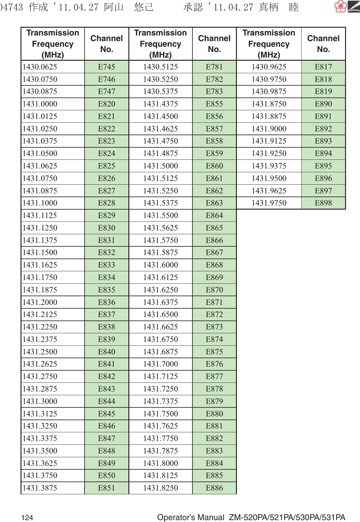 124  Operator’s Manual  ZM-520PA/521PA/530PA/531PATransmission Frequency (MHz)Channel No.Transmission Frequency (MHz)Channel No.Transmission Frequency (MHz)Channel No.1430.0625 E745 1430.5125 E781 1430.9625 E8171430.0750 E746 1430.5250 E782 1430.9750 E8181430.0875 E747 1430.5375 E783 1430.9875 E8191431.0000 E820 1431.4375 E855 1431.8750 E8901431.0125 E821 1431.4500 E856 1431.8875 E8911431.0250 E822 1431.4625 E857 1431.9000 E8921431.0375 E823 1431.4750 E858 1431.9125 E8931431.0500 E824 1431.4875 E859 1431.9250 E8941431.0625 E825 1431.5000 E860 1431.9375 E8951431.0750 E826 1431.5125 E861 1431.9500 E8961431.0875 E827 1431.5250 E862 1431.9625 E8971431.1000 E828 1431.5375 E863 1431.9750 E8981431.1125 E829 1431.5500 E8641431.1250 E830 1431.5625 E8651431.1375 E831 1431.5750 E8661431.1500 E832 1431.5875 E8671431.1625 E833 1431.6000 E8681431.1750 E834 1431.6125 E8691431.1875 E835 1431.6250 E8701431.2000 E836 1431.6375 E8711431.2125 E837 1431.6500 E8721431.2250 E838 1431.6625 E8731431.2375 E839 1431.6750 E8741431.2500 E840 1431.6875 E8751431.2625 E841 1431.7000 E8761431.2750 E842 1431.7125 E8771431.2875 E843 1431.7250 E8781431.3000 E844 1431.7375 E8791431.3125 E845 1431.7500 E8801431.3250 E846 1431.7625 E8811431.3375 E847 1431.7750 E8821431.3500 E848 1431.7875 E8831431.3625 E849 1431.8000 E8841431.3750 E850 1431.8125 E8851431.3875 E851 1431.8250 E886૞ᚑ㒙ጊޓᖘᏆ ᛚ⹺⌀ᨩޓ⌬