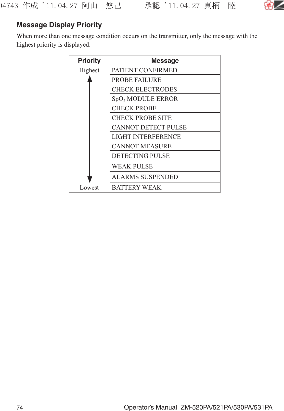 74  Operator’s Manual  ZM-520PA/521PA/530PA/531PAMessage Display PriorityWhen more than one message condition occurs on the transmitter, only the message with the highest priority is displayed.Priority MessageHighest PATIENT CONFIRMEDPROBE FAILURECHECK ELECTRODESSpO2 MODULE ERRORCHECK PROBECHECK PROBE SITECANNOT DETECT PULSE LIGHT INTERFERENCECANNOT MEASUREDETECTING PULSEWEAK PULSEALARMS SUSPENDEDLowest BATTERY WEAK૞ᚑ㒙ጊޓᖘᏆ ᛚ⹺⌀ᨩޓ⌬