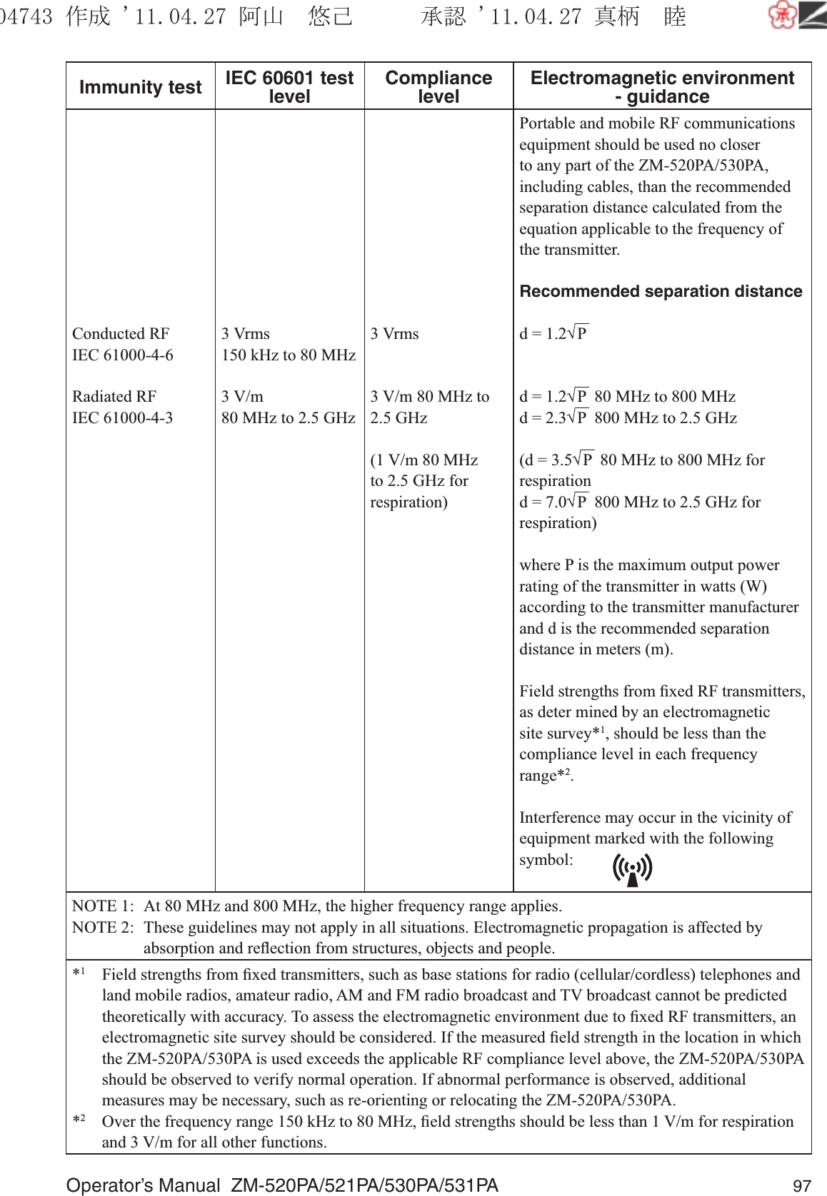 Operator’s Manual  ZM-520PA/521PA/530PA/531PA 97Immunity test IEC 60601 test levelCompliance levelElectromagnetic environment - guidanceConducted RF IEC 61000-4-6Radiated RFIEC 61000-4-33 Vrms150 kHz to 80 MHz3 V/m 80 MHz to 2.5 GHz3 Vrms3 V/m 80 MHz to 2.5 GHz(1 V/m 80 MHz to 2.5 GHz for respiration)Portable and mobile RF communications equipment should be used no closer to any part of the ZM-520PA/530PA, including cables, than the recommended separation distance calculated from the equation applicable to the frequency of the transmitter. Recommended separation distanced = 1.2 P d = 1.2 P  80 MHz to 800 MHzd = 2.3 P  800 MHz to 2.5 GHz(d = 3.5 P  80 MHz to 800 MHz for respirationd = 7.0 P  800 MHz to 2.5 GHz for respiration)where P is the maximum output power rating of the transmitter in watts (W) according to the transmitter manufacturer and d is the recommended separation distance in meters (m).Field strengths from ﬁxed RF transmitters, as deter mined by an electromagnetic site survey*1, should be less than the compliance level in each frequency range*2.Interference may occur in the vicinity of equipment marked with the following symbol:NOTE 1:  At 80 MHz and 800 MHz, the higher frequency range applies.NOTE 2:  These guidelines may not apply in all situations. Electromagnetic propagation is affected by   absorption and reﬂection from structures, objects and people. *1  Field strengths from ﬁxed transmitters, such as base stations for radio (cellular/cordless) telephones and land mobile radios, amateur radio, AM and FM radio broadcast and TV broadcast cannot be predicted theoretically with accuracy. To assess the electromagnetic environment due to ﬁxed RF transmitters, an electromagnetic site survey should be considered. If the measured ﬁeld strength in the location in which the ZM-520PA/530PA is used exceeds the applicable RF compliance level above, the ZM-520PA/530PA should be observed to verify normal operation. If abnormal performance is observed, additional measures may be necessary, such as re-orienting or relocating the ZM-520PA/530PA.*2  Over the frequency range 150 kHz to 80 MHz, ﬁeld strengths should be less than 1 V/m for respiration and 3 V/m for all other functions.૞ᚑ㒙ጊޓᖘᏆ ᛚ⹺⌀ᨩޓ⌬