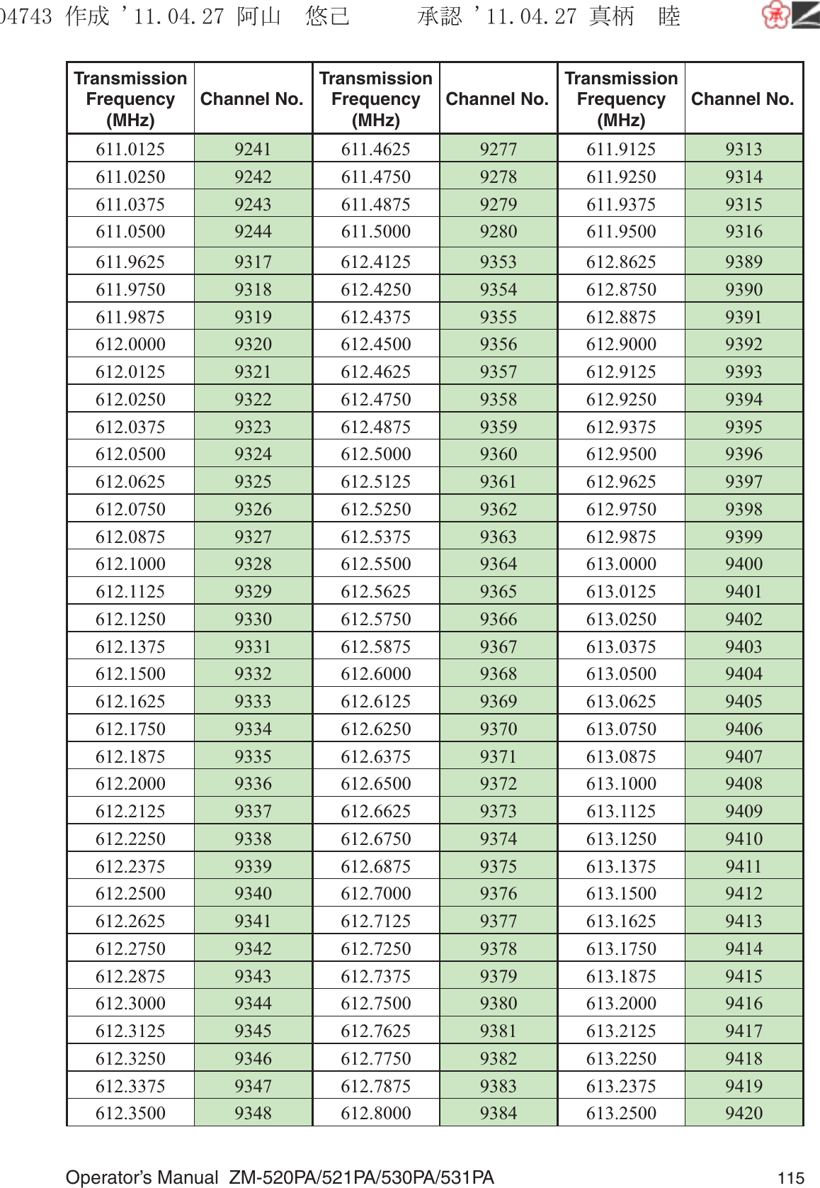 Operator’s Manual  ZM-520PA/521PA/530PA/531PA 115TransmissionFrequency(MHz)Channel No.TransmissionFrequency(MHz)Channel No.TransmissionFrequency(MHz)Channel No.611.0125 9241 611.4625 9277 611.9125 9313611.0250 9242 611.4750 9278 611.9250 9314611.0375 9243 611.4875 9279 611.9375 9315611.0500 9244 611.5000 9280 611.9500 9316611.9625 9317 612.4125 9353 612.8625 9389611.9750 9318 612.4250 9354 612.8750 9390611.9875 9319 612.4375 9355 612.8875 9391612.0000 9320 612.4500 9356 612.9000 9392612.0125 9321 612.4625 9357 612.9125 9393612.0250 9322 612.4750 9358 612.9250 9394612.0375 9323 612.4875 9359 612.9375 9395612.0500 9324 612.5000 9360 612.9500 9396612.0625 9325 612.5125 9361 612.9625 9397612.0750 9326 612.5250 9362 612.9750 9398612.0875 9327 612.5375 9363 612.9875 9399612.1000 9328 612.5500 9364 613.0000 9400612.1125 9329 612.5625 9365 613.0125 9401612.1250 9330 612.5750 9366 613.0250 9402612.1375 9331 612.5875 9367 613.0375 9403612.1500 9332 612.6000 9368 613.0500 9404612.1625 9333 612.6125 9369 613.0625 9405612.1750 9334 612.6250 9370 613.0750 9406612.1875 9335 612.6375 9371 613.0875 9407612.2000 9336 612.6500 9372 613.1000 9408612.2125 9337 612.6625 9373 613.1125 9409612.2250 9338 612.6750 9374 613.1250 9410612.2375 9339 612.6875 9375 613.1375 9411612.2500 9340 612.7000 9376 613.1500 9412612.2625 9341 612.7125 9377 613.1625 9413612.2750 9342 612.7250 9378 613.1750 9414612.2875 9343 612.7375 9379 613.1875 9415612.3000 9344 612.7500 9380 613.2000 9416612.3125 9345 612.7625 9381 613.2125 9417612.3250 9346 612.7750 9382 613.2250 9418612.3375 9347 612.7875 9383 613.2375 9419612.3500 9348 612.8000 9384 613.2500 9420૞ᚑ㒙ጊޓᖘᏆ ᛚ⹺⌀ᨩޓ⌬