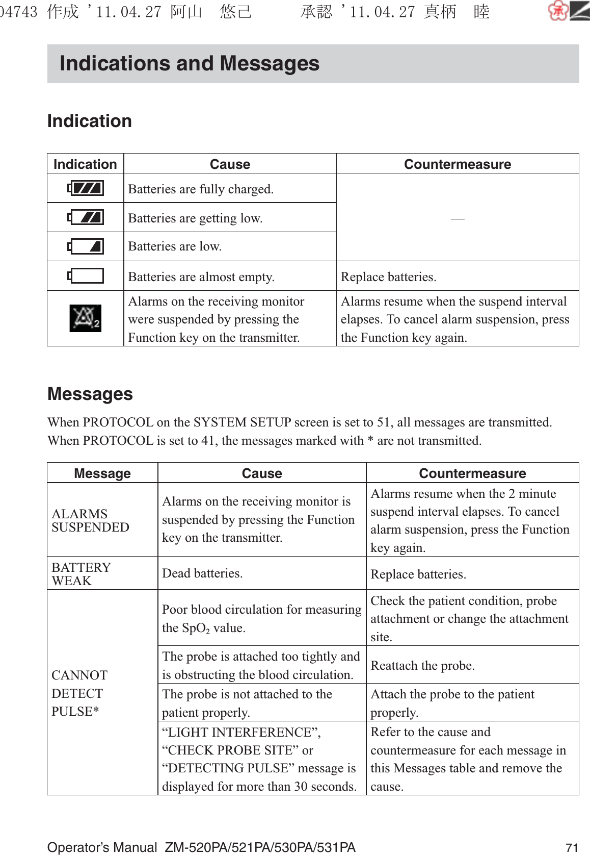 Operator’s Manual  ZM-520PA/521PA/530PA/531PA 71Indications and MessagesIndicationIndication Cause CountermeasureBatteries are fully charged.—Batteries are getting low. Batteries are low.Batteries are almost empty. Replace batteries.Alarms on the receiving monitor were suspended by pressing the Function key on the transmitter.Alarms resume when the suspend interval elapses. To cancel alarm suspension, press the Function key again.MessagesWhen PROTOCOL on the SYSTEM SETUP screen is set to 51, all messages are transmitted.When PROTOCOL is set to 41, the messages marked with * are not transmitted.Message Cause CountermeasureALARMS SUSPENDEDAlarms on the receiving monitor is suspended by pressing the Function key on the transmitter.Alarms resume when the 2 minute suspend interval elapses. To cancel alarm suspension, press the Function key again.BATTERY WEAK Dead batteries. Replace batteries.CANNOT DETECT PULSE*Poor blood circulation for measuring the SpO2 value.Check the patient condition, probe attachment or change the attachment site.The probe is attached too tightly and is obstructing the blood circulation. Reattach the probe.The probe is not attached to the patient properly.Attach the probe to the patient properly.“LIGHT INTERFERENCE”, “CHECK PROBE SITE” or “DETECTING PULSE” message is displayed for more than 30 seconds.Refer to the cause and countermeasure for each message in this Messages table and remove the cause.૞ᚑ㒙ጊޓᖘᏆ ᛚ⹺⌀ᨩޓ⌬