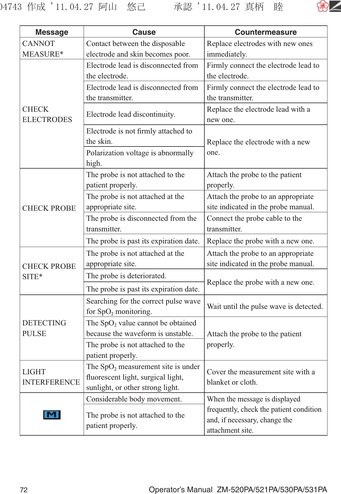 72  Operator’s Manual  ZM-520PA/521PA/530PA/531PAMessage Cause CountermeasureCANNOT MEASURE*Contact between the disposable electrode and skin becomes poor.Replace electrodes with new ones immediately.CHECK ELECTRODESElectrode lead is disconnected from the electrode.Firmly connect the electrode lead to the electrode.Electrode lead is disconnected from the transmitter.Firmly connect the electrode lead to the transmitter.Electrode lead discontinuity. Replace the electrode lead with a new one.Electrode is not ﬁrmly attached to the skin. Replace the electrode with a new one.Polarization voltage is abnormally high.CHECK PROBEThe probe is not attached to the patient properly.Attach the probe to the patient properly.The probe is not attached at the appropriate site.Attach the probe to an appropriate site indicated in the probe manual.The probe is disconnected from the transmitter.Connect the probe cable to the transmitter.The probe is past its expiration date. Replace the probe with a new one.CHECK PROBE SITE*The probe is not attached at the appropriate site.Attach the probe to an appropriate site indicated in the probe manual.The probe is deteriorated. Replace the probe with a new one.The probe is past its expiration date.DETECTING PULSESearching for the correct pulse wave for SpO2 monitoring. Wait until the pulse wave is detected.The SpO2 value cannot be obtained because the waveform is unstable. Attach the probe to the patient properly.The probe is not attached to the patient properly.LIGHT INTERFERENCEThe SpO2 measurement site is under ﬂuorescent light, surgical light, sunlight, or other strong light.Cover the measurement site with a blanket or cloth.Considerable body movement.When the message is displayed frequently, check the patient condition and, if necessary, change the attachment site.The probe is not attached to the patient properly.૞ᚑ㒙ጊޓᖘᏆ ᛚ⹺⌀ᨩޓ⌬