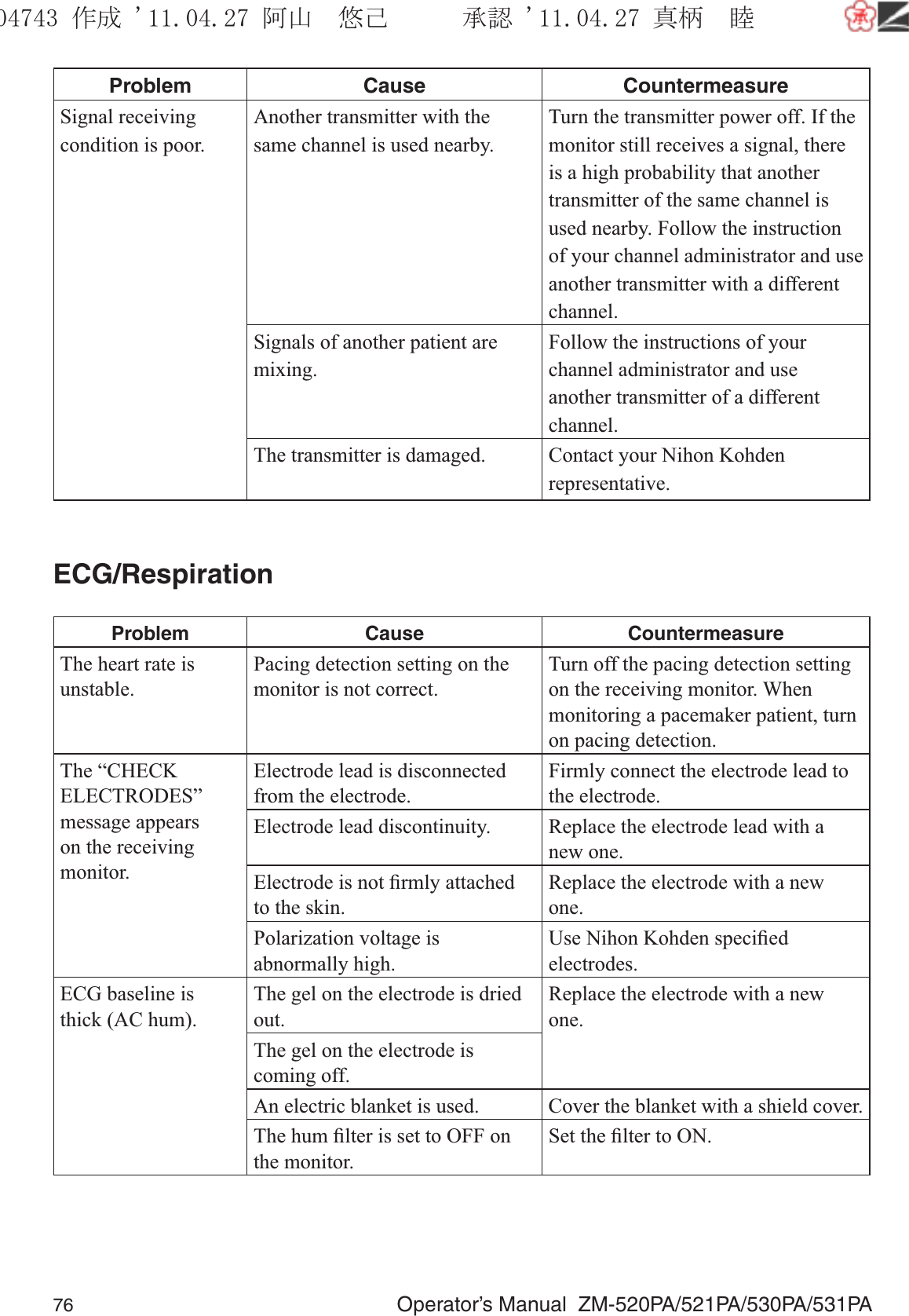 76  Operator’s Manual  ZM-520PA/521PA/530PA/531PAProblem Cause CountermeasureSignal receiving condition is poor.Another transmitter with the same channel is used nearby.Turn the transmitter power off. If the monitor still receives a signal, there is a high probability that another transmitter of the same channel is used nearby. Follow the instruction of your channel administrator and use another transmitter with a different channel.Signals of another patient are mixing.Follow the instructions of your channel administrator and use another transmitter of a different channel.The transmitter is damaged. Contact your Nihon Kohden representative.ECG/RespirationProblem Cause CountermeasureThe heart rate is unstable.Pacing detection setting on the monitor is not correct.Turn off the pacing detection setting on the receiving monitor. When monitoring a pacemaker patient, turn on pacing detection.The “CHECK ELECTRODES” message appears on the receiving monitor.Electrode lead is disconnected from the electrode.Firmly connect the electrode lead to the electrode.Electrode lead discontinuity. Replace the electrode lead with a new one.Electrode is not ﬁrmly attached to the skin.Replace the electrode with a new one.Polarization voltage is abnormally high.Use Nihon Kohden speciﬁed electrodes.ECG baseline is thick (AC hum).The gel on the electrode is dried out.Replace the electrode with a new one.The gel on the electrode is coming off.An electric blanket is used. Cover the blanket with a shield cover.The hum ﬁlter is set to OFF on the monitor.Set the ﬁlter to ON.૞ᚑ㒙ጊޓᖘᏆ ᛚ⹺⌀ᨩޓ⌬