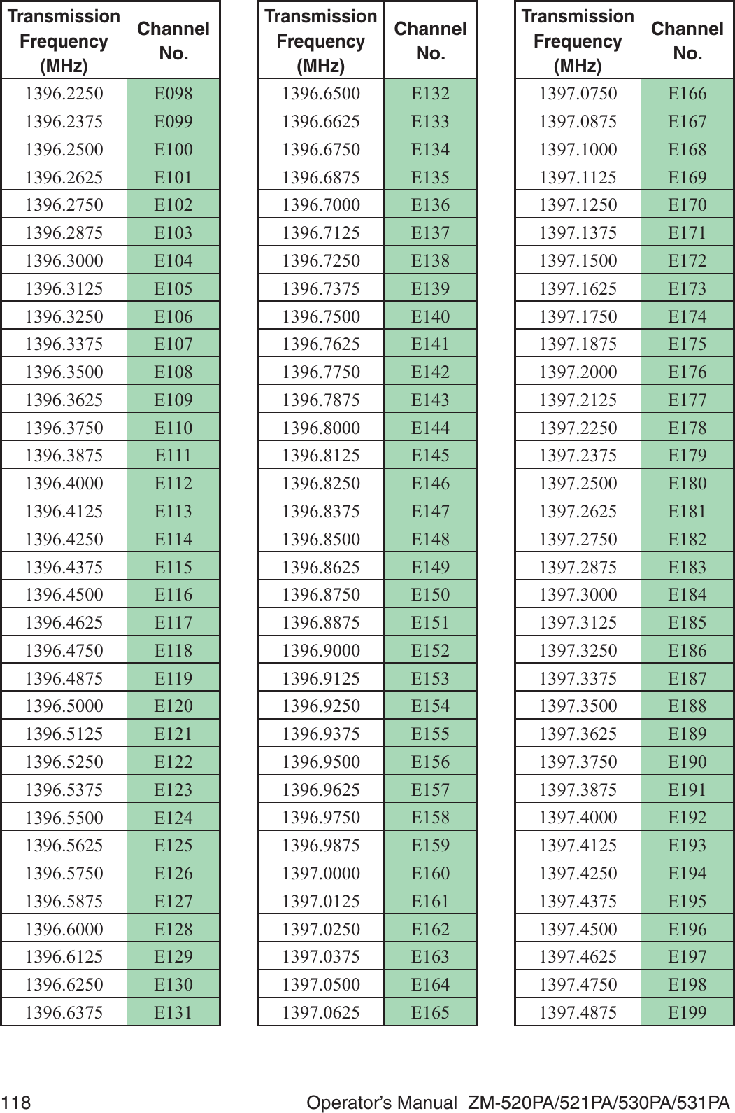 118  Operator’s Manual  ZM-520PA/521PA/530PA/531PATransmission Frequency (MHz)Channel No. ( ( (1396.2625  ( ( ( (1396.3125  ( ( ( (1396.3625  ( ( ( (1396.4125  ( ( ( (1396.4625  ( ( ( (1396.5125  ( ( ( (1396.5625  ( ( ( (1396.6125  ( ( (Transmission Frequency (MHz)Channel No. (1396.6625  ( ( ( ( ( ( ( ( ( ( ( ( ( ( ( ( ( ( ( (1396.9125  ( ( ( (1396.9625  ( ( ( ( ( ( ( ( (Transmission Frequency (MHz)Channel No. ( ( ( ( ( ( ( ( ( ( ( ( ( ( ( ( ( ( ( ( ( ( ( ( ( ( ( ( ( ( ( ( ( (