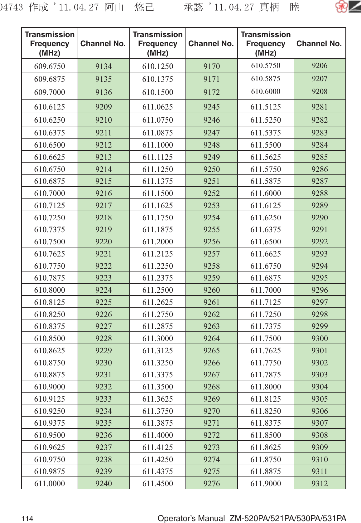 114  Operator’s Manual  ZM-520PA/521PA/530PA/531PATransmissionFrequency(MHz)Channel No.TransmissionFrequency(MHz)Channel No.TransmissionFrequency(MHz)Channel No.609.6750 9134 610.1250 9170 610.5750 9206609.6875 9135 610.1375 9171 610.5875 9207609.7000 9136 610.1500 9172 610.6000 9208610.6125 9209 611.0625 9245 611.5125 9281610.6250 9210 611.0750 9246 611.5250 9282610.6375 9211 611.0875 9247 611.5375 9283610.6500 9212 611.1000 9248 611.5500 9284610.6625 9213 611.1125 9249 611.5625 9285610.6750 9214 611.1250 9250 611.5750 9286610.6875 9215 611.1375 9251 611.5875 9287610.7000 9216 611.1500 9252 611.6000 9288610.7125 9217 611.1625 9253 611.6125 9289610.7250 9218 611.1750 9254 611.6250 9290610.7375 9219 611.1875 9255 611.6375 9291610.7500 9220 611.2000 9256 611.6500 9292610.7625 9221 611.2125 9257 611.6625 9293610.7750 9222 611.2250 9258 611.6750 9294610.7875 9223 611.2375 9259 611.6875 9295610.8000 9224 611.2500 9260 611.7000 9296610.8125 9225 611.2625 9261 611.7125 9297610.8250 9226 611.2750 9262 611.7250 9298610.8375 9227 611.2875 9263 611.7375 9299610.8500 9228 611.3000 9264 611.7500 9300610.8625 9229 611.3125 9265 611.7625 9301610.8750 9230 611.3250 9266 611.7750 9302610.8875 9231 611.3375 9267 611.7875 9303610.9000 9232 611.3500 9268 611.8000 9304610.9125 9233 611.3625 9269 611.8125 9305610.9250 9234 611.3750 9270 611.8250 9306610.9375 9235 611.3875 9271 611.8375 9307610.9500 9236 611.4000 9272 611.8500 9308610.9625 9237 611.4125 9273 611.8625 9309610.9750 9238 611.4250 9274 611.8750 9310610.9875 9239 611.4375 9275 611.8875 9311611.0000 9240 611.4500 9276 611.9000 9312૞ᚑ㒙ጊޓᖘᏆ ᛚ⹺⌀ᨩޓ⌬