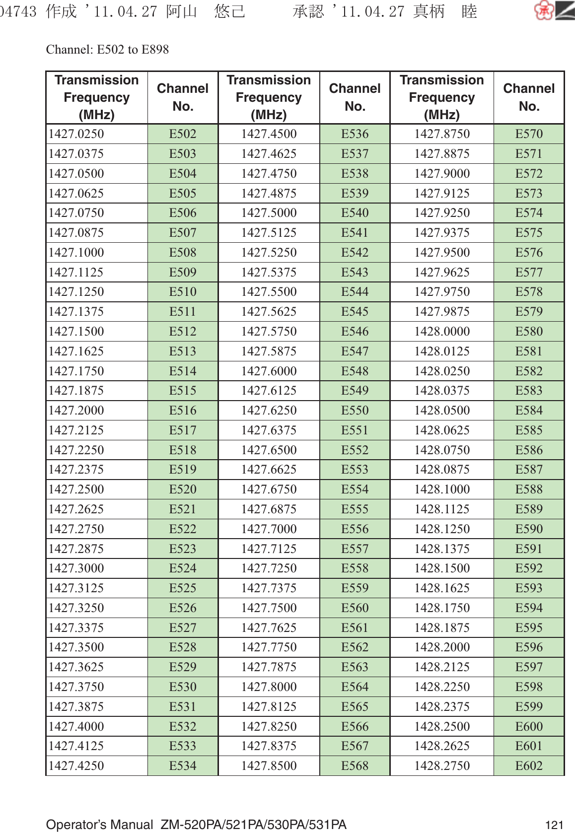 Operator’s Manual  ZM-520PA/521PA/530PA/531PA 121Channel: E502 to E898Transmission Frequency (MHz)Channel No.Transmission Frequency (MHz)Channel No.Transmission Frequency (MHz)Channel No.1427.0250 E502 1427.4500 E536 1427.8750 E5701427.0375 E503 1427.4625 E537 1427.8875 E5711427.0500 E504 1427.4750 E538 1427.9000 E5721427.0625 E505 1427.4875 E539 1427.9125 E5731427.0750 E506 1427.5000 E540 1427.9250 E5741427.0875 E507 1427.5125 E541 1427.9375 E5751427.1000 E508 1427.5250 E542 1427.9500 E5761427.1125 E509 1427.5375 E543 1427.9625 E5771427.1250 E510 1427.5500 E544 1427.9750 E5781427.1375 E511 1427.5625 E545 1427.9875 E5791427.1500 E512 1427.5750 E546 1428.0000 E5801427.1625 E513 1427.5875 E547 1428.0125 E5811427.1750 E514 1427.6000 E548 1428.0250 E5821427.1875 E515 1427.6125 E549 1428.0375 E5831427.2000 E516 1427.6250 E550 1428.0500 E5841427.2125 E517 1427.6375 E551 1428.0625 E5851427.2250 E518 1427.6500 E552 1428.0750 E5861427.2375 E519 1427.6625 E553 1428.0875 E5871427.2500 E520 1427.6750 E554 1428.1000 E5881427.2625 E521 1427.6875 E555 1428.1125 E5891427.2750 E522 1427.7000 E556 1428.1250 E5901427.2875 E523 1427.7125 E557 1428.1375 E5911427.3000 E524 1427.7250 E558 1428.1500 E5921427.3125 E525 1427.7375 E559 1428.1625 E5931427.3250 E526 1427.7500 E560 1428.1750 E5941427.3375 E527 1427.7625 E561 1428.1875 E5951427.3500 E528 1427.7750 E562 1428.2000 E5961427.3625 E529 1427.7875 E563 1428.2125 E5971427.3750 E530 1427.8000 E564 1428.2250 E5981427.3875 E531 1427.8125 E565 1428.2375 E5991427.4000 E532 1427.8250 E566 1428.2500 E6001427.4125 E533 1427.8375 E567 1428.2625 E6011427.4250 E534 1427.8500 E568 1428.2750 E602૞ᚑ㒙ጊޓᖘᏆ ᛚ⹺⌀ᨩޓ⌬