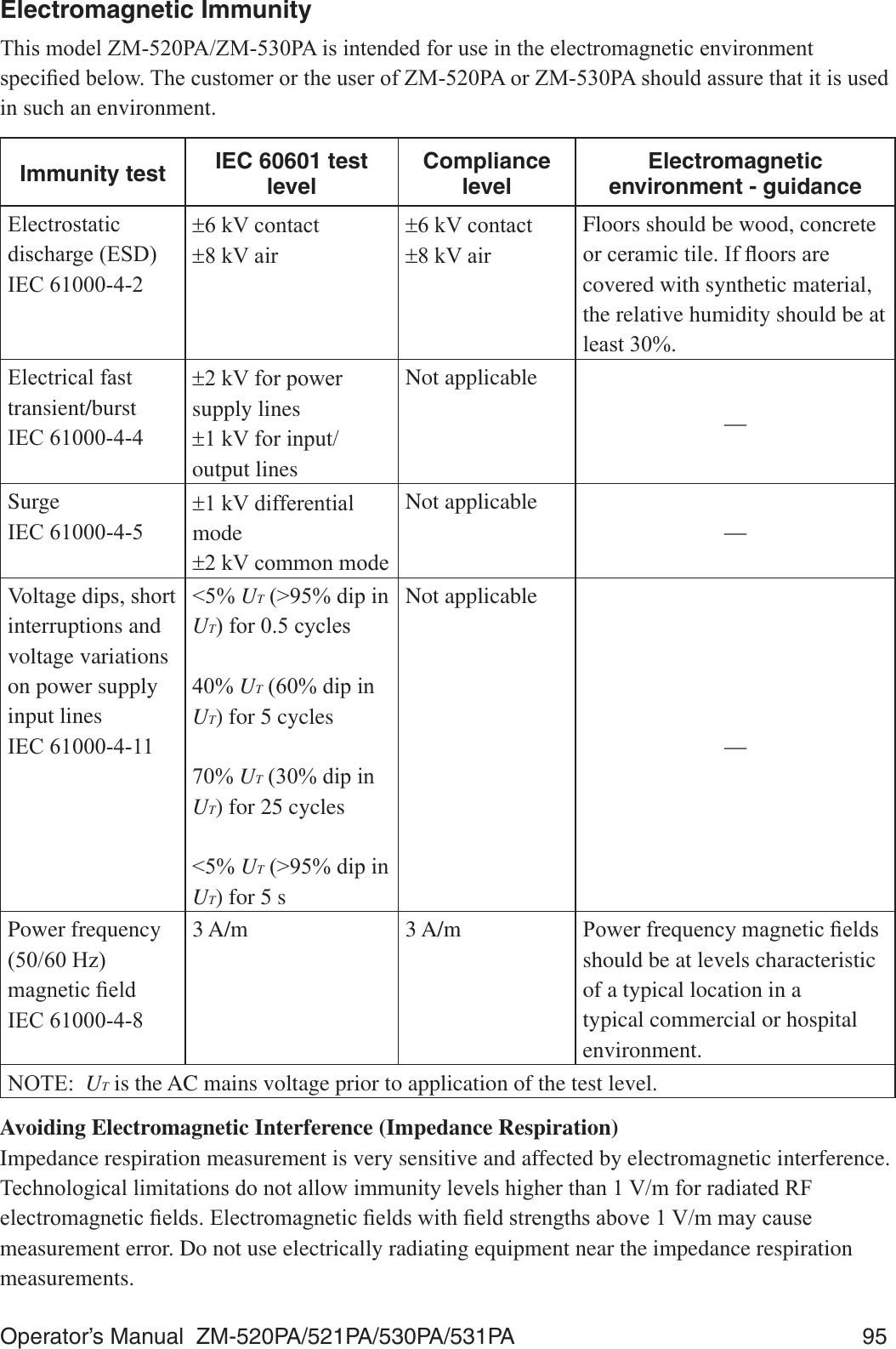 Operator’s Manual  ZM-520PA/521PA/530PA/531PA  95Electromagnetic Immunity7KLVPRGHO=03$=03$LVLQWHQGHGIRUXVHLQWKHHOHFWURPDJQHWLFHQYLURQPHQWVSHFL¿HGEHORZ7KHFXVWRPHURUWKHXVHURI=03$RU=03$VKRXOGDVVXUHWKDWLWLVXVHGin such an environment.Immunity test IEC 60601 test levelCompliance levelElectromagnetic environment - guidance(OHFWURVWDWLFGLVFKDUJH(6&apos;,(&amp;rN9FRQWDFWrN9DLUrN9FRQWDFWrN9DLUFloors should be wood, concrete RUFHUDPLFWLOH,IÀRRUVDUHcovered with synthetic material, the relative humidity should be at OHDVW(OHFWULFDOIDVWtransient/burst,(&amp;rN9IRUSRZHUsupply linesrN9IRULQSXWoutput linesNot applicable—Surge,(&amp;rN9GLIIHUHQWLDOmoderN9FRPPRQPRGHNot applicable—9ROWDJHGLSVVKRUWinterruptions and voltage variations on power supply input lines,(&amp;UT!GLSLQUTIRUF\FOHVUTGLSLQUT) for 5 cyclesUTGLSLQUT) for 25 cyclesUT!GLSLQUT) for 5 sNot applicable—Power frequency+]PDJQHWLF¿HOG,(&amp;3 A/m 3 A/m 3RZHUIUHTXHQF\PDJQHWLF¿HOGVshould be at levels characteristic of a typical location in a typical commercial or hospital environment.127(UT is the AC mains voltage prior to application of the test level.Avoiding Electromagnetic Interference (Impedance Respiration)Impedance respiration measurement is very sensitive and affected by electromagnetic interference. 7HFKQRORJLFDOOLPLWDWLRQVGRQRWDOORZLPPXQLW\OHYHOVKLJKHUWKDQ9PIRUUDGLDWHG5)HOHFWURPDJQHWLF¿HOGV(OHFWURPDJQHWLF¿HOGVZLWK¿HOGVWUHQJWKVDERYH9PPD\FDXVHmeasurement error. Do not use electrically radiating equipment near the impedance respiration measurements.