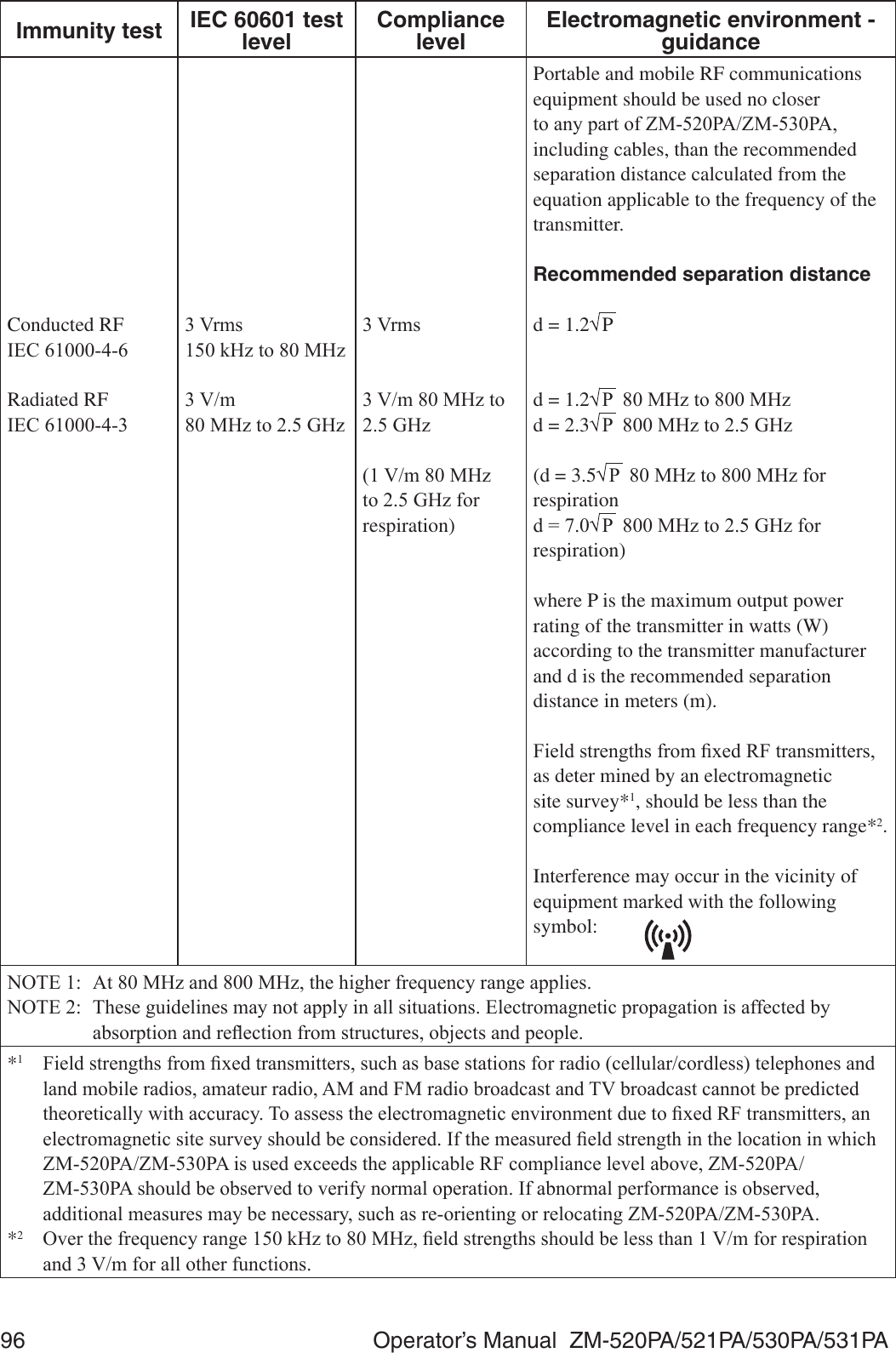 96  Operator’s Manual  ZM-520PA/521PA/530PA/531PAImmunity test IEC 60601 test levelCompliance levelElectromagnetic environment - guidanceConducted RF ,(&amp;Radiated RF,(&amp;9UPVN+]WR0+]9P0+]WR*+]9UPV9P0+]WR*+]9P0+]WR*+]IRUrespiration)Portable and mobile RF communications equipment should be used no closer WRDQ\SDUWRI=03$=03$including cables, than the recommended separation distance calculated from the equation applicable to the frequency of the transmitter. Recommended separation distanced = 1.2 P d = 1.2 30+]WR0+]d = 2.3 30+]WR*+](d = 3.5 30+]WR0+]IRUrespirationG  30+]WR*+]IRUrespiration)where P is the maximum output power rating of the transmitter in watts (W) according to the transmitter manufacturer and d is the recommended separation distance in meters (m).)LHOGVWUHQJWKVIURP¿[HG5)WUDQVPLWWHUVas deter mined by an electromagnetic site survey*1, should be less than the compliance level in each frequency range*2.Interference may occur in the vicinity of HTXLSPHQWPDUNHGZLWKWKHIROORZLQJsymbol:127( $W0+]DQG0+]WKHKLJKHUIUHTXHQF\UDQJHDSSOLHV127( 7KHVHJXLGHOLQHVPD\QRWDSSO\LQDOOVLWXDWLRQV(OHFWURPDJQHWLFSURSDJDWLRQLVDIIHFWHGE\ DEVRUSWLRQDQGUHÀHFWLRQIURPVWUXFWXUHVREMHFWVDQGSHRSOH*1 )LHOGVWUHQJWKVIURP¿[HGWUDQVPLWWHUVVXFKDVEDVHVWDWLRQVIRUUDGLRFHOOXODUFRUGOHVVWHOHSKRQHVDQGODQGPRELOHUDGLRVDPDWHXUUDGLR$0DQG)0UDGLREURDGFDVWDQG79EURDGFDVWFDQQRWEHSUHGLFWHGWKHRUHWLFDOO\ZLWKDFFXUDF\7RDVVHVVWKHHOHFWURPDJQHWLFHQYLURQPHQWGXHWR¿[HG5)WUDQVPLWWHUVDQHOHFWURPDJQHWLFVLWHVXUYH\VKRXOGEHFRQVLGHUHG,IWKHPHDVXUHG¿HOGVWUHQJWKLQWKHORFDWLRQLQZKLFK=03$=03$LVXVHGH[FHHGVWKHDSSOLFDEOH5)FRPSOLDQFHOHYHODERYH=03$ =03$VKRXOGEHREVHUYHGWRYHULI\QRUPDORSHUDWLRQ,IDEQRUPDOSHUIRUPDQFHLVREVHUYHGDGGLWLRQDOPHDVXUHVPD\EHQHFHVVDU\VXFKDVUHRULHQWLQJRUUHORFDWLQJ=03$=03$*2 2YHUWKHIUHTXHQF\UDQJHN+]WR0+]¿HOGVWUHQJWKVVKRXOGEHOHVVWKDQ9PIRUUHVSLUDWLRQDQG9PIRUDOORWKHUIXQFWLRQV