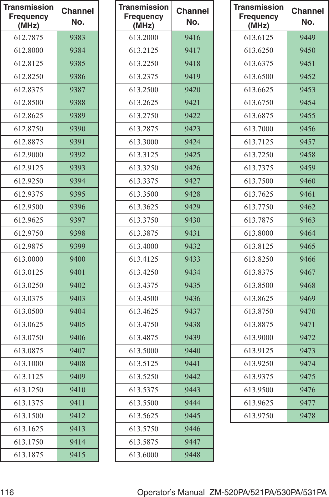 116  Operator’s Manual  ZM-520PA/521PA/530PA/531PATransmissionFrequency(MHz)Channel No.         9391  9392 612.9125 9393  9394  9395  9396 612.9625    9399          613.1125    9411  9412 613.1625 9413  9414  9415 TransmissionFrequency(MHz)Channel No. 9416 613.2125    9419  613.2625 9421  9422  9423  9424 613.3125 9425  9426   613.3625 9429   9431  9432 613.4125 9433  9434  9435  9436 613.4625    9439  613.5125 9441  9442  9443  9444 613.5625 9445  9446   TransmissionFrequency(MHz)Channel No.613.6125 9449   9451  9452 613.6625 9453  9454  9455  9456    9459   9461  9462  9463  9464  9465  9466    9469    613.9125     613.9625   