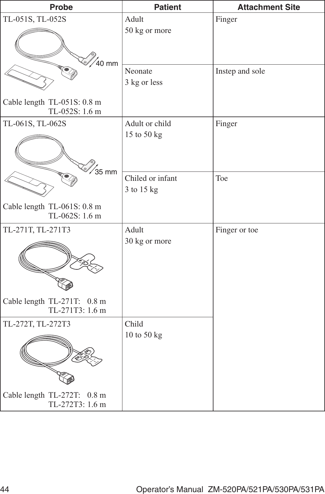 44  Operator’s Manual  ZM-520PA/521PA/530PA/531PAProbe Patient Attachment Site7/67/640 mm&amp;DEOHOHQJWK 7/6P 7/6PAdultNJRUPRUHFingerNeonateNJRUOHVVInstep and sole7/67/635 mm&amp;DEOHOHQJWK 7/6P 7/6PAdult or childWRNJFingerChiled or infantWRNJToe7/77/7&amp;DEOHOHQJWK 7/7 P 7/7PAdultNJRUPRUHFinger or toe7/77/7&amp;DEOHOHQJWK 7/7 P 7/7PChildWRNJ