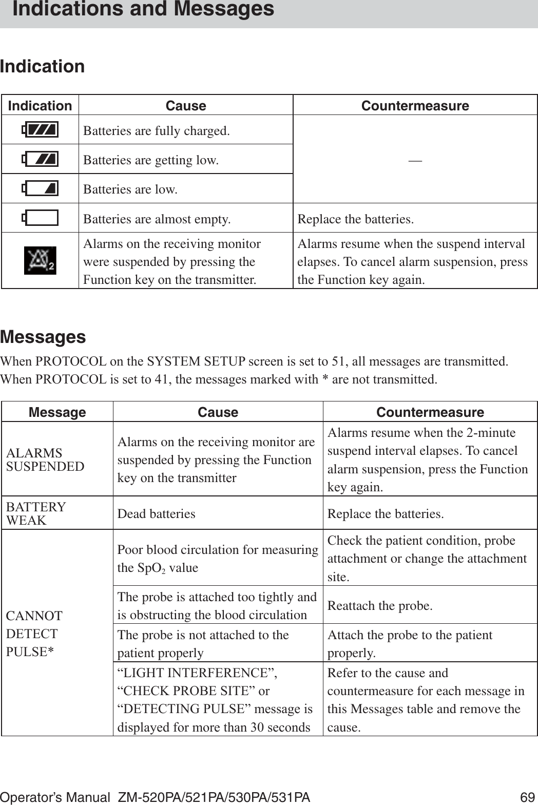 Operator’s Manual  ZM-520PA/521PA/530PA/531PA  69Indications and MessagesIndicationIndication Cause CountermeasureBatteries are fully charged.—Batteries are getting low. Batteries are low.Batteries are almost empty. Replace the batteries.Alarms on the receiving monitor were suspended by pressing the )XQFWLRQNH\RQWKHWUDQVPLWWHUAlarms resume when the suspend interval elapses. To cancel alarm suspension, press WKH)XQFWLRQNH\DJDLQMessages:KHQ35272&amp;2/RQWKH6&lt;67(06(783VFUHHQLVVHWWRDOOPHVVDJHVDUHWUDQVPLWWHG:KHQ35272&amp;2/LVVHWWRWKHPHVVDJHVPDUNHGZLWKDUHQRWWUDQVPLWWHGMessage Cause CountermeasureALARMS 6863(1&apos;(&apos;Alarms on the receiving monitor are suspended by pressing the Function NH\RQWKHWUDQVPLWWHU$ODUPVUHVXPHZKHQWKHPLQXWHsuspend interval elapses. To cancel alarm suspension, press the Function NH\DJDLQ%$77(5&lt;:($. Dead batteries Replace the batteries.CANNOT &apos;(7(&amp;738/6(Poor blood circulation for measuring the SpO2 value&amp;KHFNWKHSDWLHQWFRQGLWLRQSUREHattachment or change the attachment site.The probe is attached too tightly and is obstructing the blood circulation Reattach the probe.The probe is not attached to the patient properlyAttach the probe to the patient properly.³/,*+7,17(5)(5(1&amp;(´³&amp;+(&amp;.352%(6,7(´RU³&apos;(7(&amp;7,1*38/6(´PHVVDJHLVGLVSOD\HGIRUPRUHWKDQVHFRQGVRefer to the cause and countermeasure for each message in this Messages table and remove the cause.