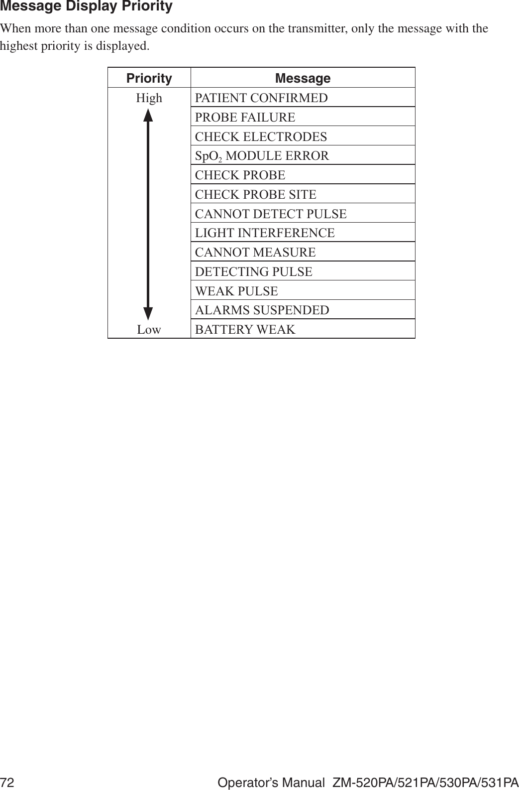 72  Operator’s Manual  ZM-520PA/521PA/530PA/531PAMessage Display PriorityWhen more than one message condition occurs on the transmitter, only the message with the highest priority is displayed.Priority Message+LJK 3$7,(17&amp;21),50(&apos;352%()$,/85(&amp;+(&amp;.(/(&amp;752&apos;(6SpO202&apos;8/((5525&amp;+(&amp;.352%(&amp;+(&amp;.352%(6,7(&amp;$1127&apos;(7(&amp;738/6(/,*+7,17(5)(5(1&amp;(&amp;$11270($685(&apos;(7(&amp;7,1*38/6(:($.38/6($/$5066863(1&apos;(&apos;Low %$77(5&lt;:($.