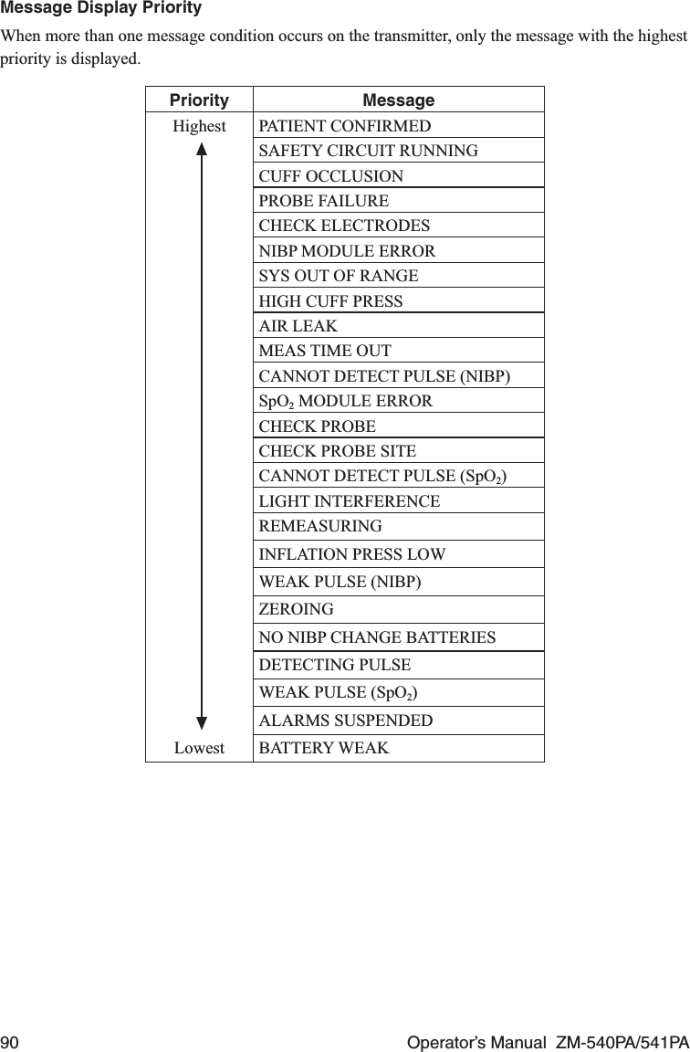 90  Operator’s Manual  ZM-540PA/541PAMessage Display PriorityWhen more than one message condition occurs on the transmitter, only the message with the highest priority is displayed.Priority MessageHighest PATIENT CONFIRMEDSAFETY CIRCUIT RUNNINGCUFF OCCLUSIONPROBE FAILURECHECK ELECTRODESNIBP MODULE ERRORSYS OUT OF RANGEHIGH CUFF PRESSAIR LEAKMEAS TIME OUTCANNOT DETECT PULSE (NIBP)SpO2 MODULE ERRORCHECK PROBECHECK PROBE SITECANNOT DETECT PULSE (SpO2)LIGHT INTERFERENCEREMEASURINGINFLATION PRESS LOWWEAK PULSE (NIBP)ZEROINGNO NIBP CHANGE BATTERIESDETECTING PULSEWEAK PULSE (SpO2)ALARMS SUSPENDEDLowest BATTERY WEAK