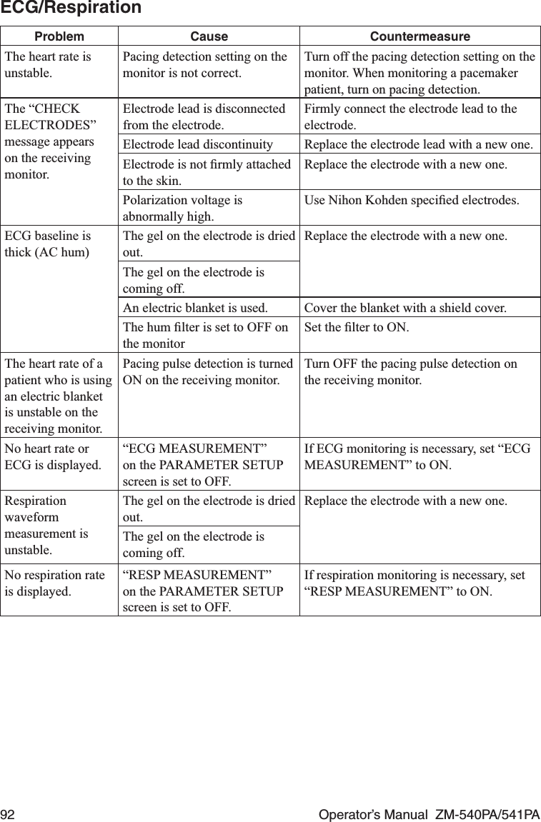 92  Operator’s Manual  ZM-540PA/541PAECG/RespirationProblem Cause CountermeasureThe heart rate is unstable.Pacing detection setting on the monitor is not correct.Turn off the pacing detection setting on the monitor. When monitoring a pacemaker patient, turn on pacing detection.The “CHECK ELECTRODES” message appears on the receiving monitor.Electrode lead is disconnected from the electrode.Firmly connect the electrode lead to the electrode.Electrode lead discontinuity Replace the electrode lead with a new one.Electrode is not ﬁrmly attached to the skin.Replace the electrode with a new one.Polarization voltage is abnormally high.Use Nihon Kohden speciﬁed electrodes.ECG baseline is thick (AC hum)The gel on the electrode is dried out.Replace the electrode with a new one.The gel on the electrode is coming off.An electric blanket is used. Cover the blanket with a shield cover.The hum ﬁlter is set to OFF on the monitorSet the ﬁlter to ON.The heart rate of a patient who is using an electric blanket is unstable on the receiving monitor.Pacing pulse detection is turned ON on the receiving monitor.Turn OFF the pacing pulse detection on the receiving monitor.No heart rate or ECG is displayed.“ECG MEASUREMENT” on the PARAMETER SETUP screen is set to OFF.If ECG monitoring is necessary, set “ECG MEASUREMENT” to ON.Respiration waveform measurement is unstable.The gel on the electrode is dried out.Replace the electrode with a new one.The gel on the electrode is coming off.No respiration rate is displayed.“RESP MEASUREMENT” on the PARAMETER SETUP screen is set to OFF.If respiration monitoring is necessary, set “RESP MEASUREMENT” to ON.