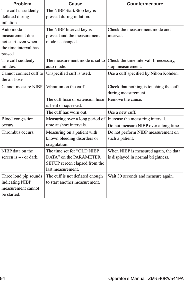 94  Operator’s Manual  ZM-540PA/541PAProblem Cause CountermeasureThe cuff is suddenly deﬂated during inﬂation.The NIBP Start/Stop key is pressed during inﬂation. —Auto mode measurement does not start even when the time interval has passed.The NIBP Interval key is pressed and the measurement mode is changed.Check the measurement mode and interval.The cuff suddenly inﬂates.The measurement mode is set to auto mode.Check the time interval. If necessary, stop measurement.Cannot connect cuff to the air hose.Unspeciﬁed cuff is used. Use a cuff speciﬁed by Nihon Kohden.Cannot measure NIBP. Vibration on the cuff. Check that nothing is touching the cuff during measurement.The cuff hose or extension hose is bent or squeezed.Remove the cause.The cuff has worn out. Use a new cuff.Blood congestion occurs.Measuring over a long period of time at short intervals.Increase the measuring interval.Do not measure NIBP over a long time.Thrombus occurs. Measuring on a patient with known bleeding disorders or coagulation.Do not perform NIBP measurement on such a patient.NIBP data on the screen is --- or dark.The time set for “OLD NIBP DATA” on the PARAMETER SETUP screen elapsed from the last measurement.When NIBP is measured again, the data is displayed in normal brightness.Three loud pip sounds indicating NIBP measurement cannot be started.The cuff is not deﬂated enough to start another measurement.Wait 30 seconds and measure again.