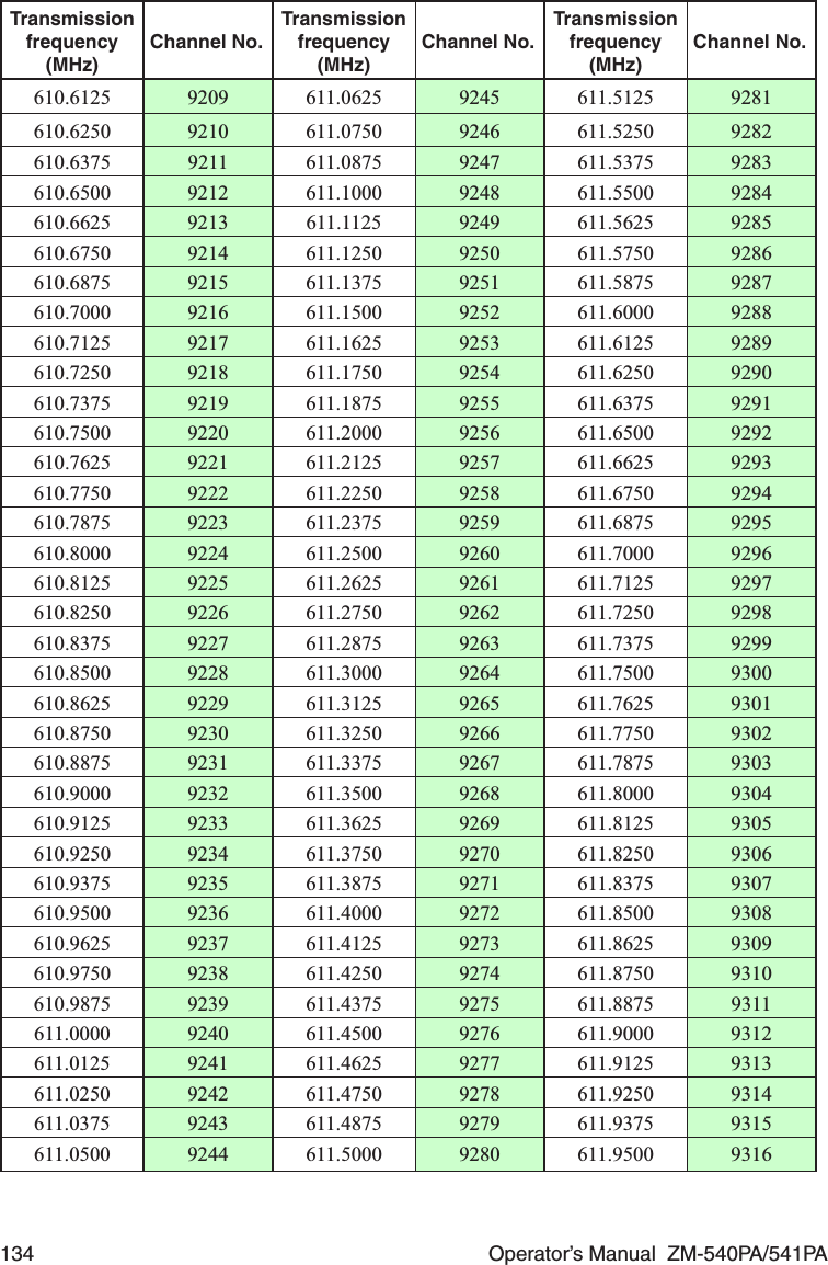 134  Operator’s Manual  ZM-540PA/541PATransmissionfrequency(MHz)Channel No.Transmissionfrequency(MHz)Channel No.Transmissionfrequency(MHz)Channel No.610.6125 9209 611.0625 9245 611.5125 9281610.6250 9210 611.0750 9246 611.5250 9282610.6375 9211 611.0875 9247 611.5375 9283610.6500 9212 611.1000 9248 611.5500 9284610.6625 9213 611.1125 9249 611.5625 9285610.6750 9214 611.1250 9250 611.5750 9286610.6875 9215 611.1375 9251 611.5875 9287610.7000 9216 611.1500 9252 611.6000 9288610.7125 9217 611.1625 9253 611.6125 9289610.7250 9218 611.1750 9254 611.6250 9290610.7375 9219 611.1875 9255 611.6375 9291610.7500 9220 611.2000 9256 611.6500 9292610.7625 9221 611.2125 9257 611.6625 9293610.7750 9222 611.2250 9258 611.6750 9294610.7875 9223 611.2375 9259 611.6875 9295610.8000 9224 611.2500 9260 611.7000 9296610.8125 9225 611.2625 9261 611.7125 9297610.8250 9226 611.2750 9262 611.7250 9298610.8375 9227 611.2875 9263 611.7375 9299610.8500 9228 611.3000 9264 611.7500 9300610.8625 9229 611.3125 9265 611.7625 9301610.8750 9230 611.3250 9266 611.7750 9302610.8875 9231 611.3375 9267 611.7875 9303610.9000 9232 611.3500 9268 611.8000 9304610.9125 9233 611.3625 9269 611.8125 9305610.9250 9234 611.3750 9270 611.8250 9306610.9375 9235 611.3875 9271 611.8375 9307610.9500 9236 611.4000 9272 611.8500 9308610.9625 9237 611.4125 9273 611.8625 9309610.9750 9238 611.4250 9274 611.8750 9310610.9875 9239 611.4375 9275 611.8875 9311611.0000 9240 611.4500 9276 611.9000 9312611.0125 9241 611.4625 9277 611.9125 9313611.0250 9242 611.4750 9278 611.9250 9314611.0375 9243 611.4875 9279 611.9375 9315611.0500 9244 611.5000 9280 611.9500 9316