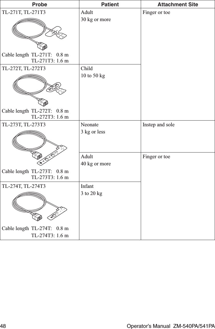 48  Operator’s Manual  ZM-540PA/541PAProbe Patient Attachment SiteTL-271T, TL-271T3Cable length  TL-271T:   0.8 m TL-271T3: 1.6 mAdult30 kg or moreFinger or toeTL-272T, TL-272T3Cable length  TL-272T:   0.8 m TL-272T3: 1.6 mChild10 to 50 kgTL-273T, TL-273T3Cable length  TL-273T:  0.8 m TL-273T3: 1.6 mNeonate3 kg or lessInstep and soleAdult40 kg or moreFinger or toeTL-274T, TL-274T3Cable length  TL-274T:  0.8 m TL-274T3: 1.6 mInfant3 to 20 kg