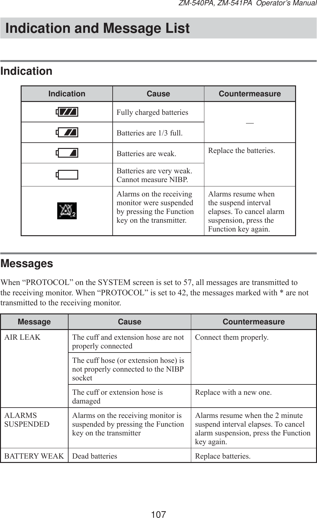 107ZM-540PA, ZM-541PA  Operator’s ManualIndication and Message ListIndicationIndication Cause Countermeasure)XOO\FKDUJHGEDWWHULHV—%DWWHULHVDUHIXOO%DWWHULHVDUHZHDN 5HSODFHWKHEDWWHULHV%DWWHULHVDUHYHU\ZHDN&amp;DQQRWPHDVXUH1,%3$ODUPVRQWKHUHFHLYLQJPRQLWRUZHUHVXVSHQGHGE\SUHVVLQJWKH)XQFWLRQNH\RQWKHWUDQVPLWWHU$ODUPVUHVXPHZKHQWKHVXVSHQGLQWHUYDOHODSVHV7RFDQFHODODUPsuspension, press the )XQFWLRQNH\DJDLQMessages:KHQ³35272&amp;2/´RQWKH6&lt;67(0VFUHHQLVVHWWRDOOPHVVDJHVDUHWUDQVPLWWHGWRWKHUHFHLYLQJPRQLWRU:KHQ³35272&amp;2/´LVVHWWRWKHPHVVDJHVPDUNHGZLWKDUHQRWWUDQVPLWWHGWRWKHUHFHLYLQJPRQLWRUMessage Cause Countermeasure$,5/($. 7KHFXIIDQGH[WHQVLRQKRVHDUHQRWproperly connected &amp;RQQHFWWKHPSURSHUO\7KHFXIIKRVHRUH[WHQVLRQKRVHLVQRWSURSHUO\FRQQHFWHGWRWKH1,%3VRFNHW7KHFXIIRUH[WHQVLRQKRVHLVGDPDJHG5HSODFHZLWKDQHZRQH$/$5066863(1&apos;(&apos;$ODUPVRQWKHUHFHLYLQJPRQLWRULVVXVSHQGHGE\SUHVVLQJWKH)XQFWLRQNH\RQWKHWUDQVPLWWHU$ODUPVUHVXPHZKHQWKHPLQXWHVXVSHQGLQWHUYDOHODSVHV7RFDQFHOalarm suspension, press the Function NH\DJDLQ%$77(5&lt;:($. &apos;HDGEDWWHULHV 5HSODFHEDWWHULHV