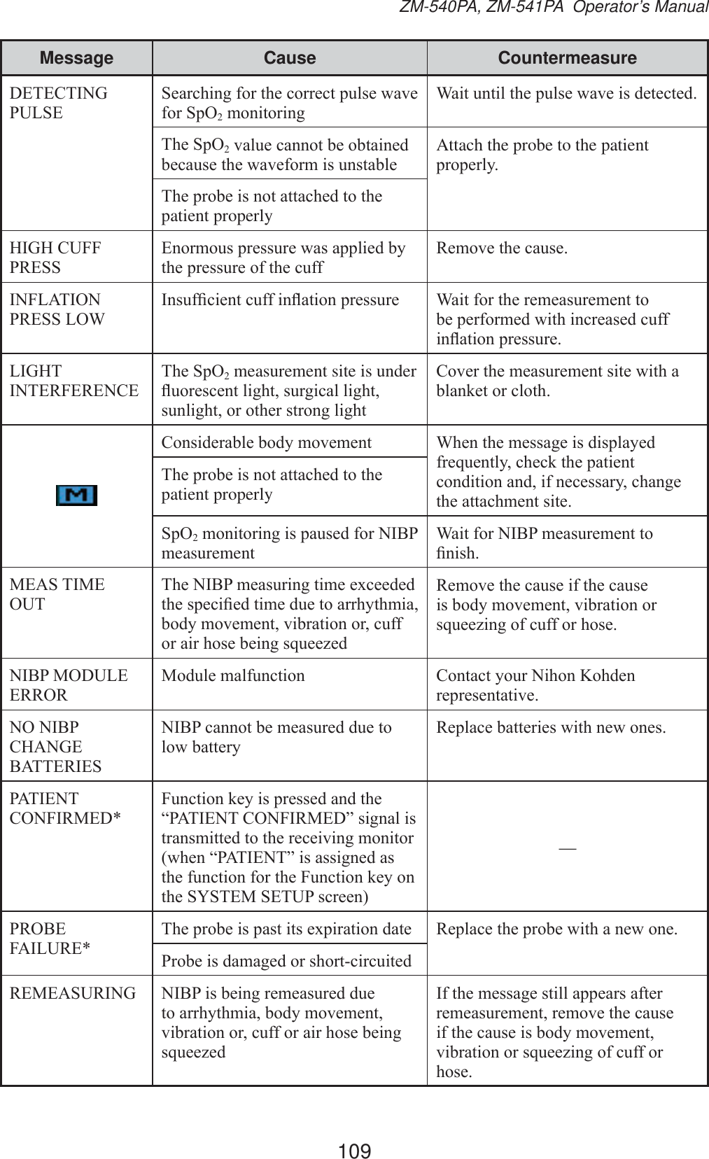 109ZM-540PA, ZM-541PA  Operator’s ManualMessage Cause Countermeasure&apos;(7(&amp;7,1*38/6(6HDUFKLQJIRUWKHFRUUHFWSXOVHZDYHIRU6S22PRQLWRULQJ:DLWXQWLOWKHSXOVHZDYHLVGHWHFWHG7KH6S22YDOXHFDQQRWEHREWDLQHGEHFDXVHWKHZDYHIRUPLVXQVWDEOHAttach the probe to the patient SURSHUO\7KHSUREHLVQRWDWWDFKHGWRWKHpatient properly+,*+&amp;8))35(66(QRUPRXVSUHVVXUHZDVDSSOLHGE\WKHSUHVVXUHRIWKHFXII5HPRYHWKHFDXVH,1)/$7,2135(66/2:,QVXI¿FLHQWFXIILQÀDWLRQSUHVVXUH :DLWIRUWKHUHPHDVXUHPHQWWREHSHUIRUPHGZLWKLQFUHDVHGFXIILQÀDWLRQSUHVVXUH/,*+7,17(5)(5(1&amp;(7KH6S22 measurement site is under ÀXRUHVFHQWOLJKWVXUJLFDOOLJKWVXQOLJKWRURWKHUVWURQJOLJKW&amp;RYHUWKHPHDVXUHPHQWVLWHZLWKDEODQNHWRUFORWK&amp;RQVLGHUDEOHERG\PRYHPHQW :KHQWKHPHVVDJHLVGLVSOD\HGIUHTXHQWO\FKHFNWKHSDWLHQWFRQGLWLRQDQGLIQHFHVVDU\FKDQJHWKHDWWDFKPHQWVLWH7KHSUREHLVQRWDWWDFKHGWRWKHpatient properly6S22PRQLWRULQJLVSDXVHGIRU1,%3measurement :DLWIRU1,%3PHDVXUHPHQWWR¿QLVK0($67,0(2877KH1,%3PHDVXULQJWLPHH[FHHGHGWKHVSHFL¿HGWLPHGXHWRDUUK\WKPLDERG\PRYHPHQWYLEUDWLRQRUFXIIRUDLUKRVHEHLQJVTXHH]HG5HPRYHWKHFDXVHLIWKHFDXVHLVERG\PRYHPHQWYLEUDWLRQRUVTXHH]LQJRIFXIIRUKRVH1,%302&apos;8/((55250RGXOHPDOIXQFWLRQ &amp;RQWDFW\RXU1LKRQ.RKGHQUHSUHVHQWDWLYH121,%3&amp;+$1*(%$77(5,(61,%3FDQQRWEHPHDVXUHGGXHWRORZEDWWHU\5HSODFHEDWWHULHVZLWKQHZRQHV3$7,(17&amp;21),50(&apos;)XQFWLRQNH\LVSUHVVHGDQGWKH³3$7,(17&amp;21),50(&apos;´VLJQDOLVWUDQVPLWWHGWRWKHUHFHLYLQJPRQLWRUZKHQ³3$7,(17´LVDVVLJQHGDVWKHIXQFWLRQIRUWKH)XQFWLRQNH\RQWKH6&lt;67(06(783VFUHHQ—352%()$,/85(7KHSUREHLVSDVWLWVH[SLUDWLRQGDWH 5HSODFHWKHSUREHZLWKDQHZRQH3UREHLVGDPDJHGRUVKRUWFLUFXLWHG5(0($685,1* 1,%3LVEHLQJUHPHDVXUHGGXHWRDUUK\WKPLDERG\PRYHPHQWYLEUDWLRQRUFXIIRUDLUKRVHEHLQJVTXHH]HG,IWKHPHVVDJHVWLOODSSHDUVDIWHUUHPHDVXUHPHQWUHPRYHWKHFDXVHLIWKHFDXVHLVERG\PRYHPHQWYLEUDWLRQRUVTXHH]LQJRIFXIIRUKRVH
