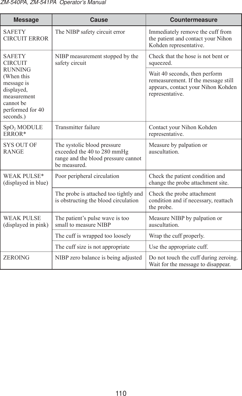 110ZM-540PA, ZM-541PA  Operator’s ManualMessage Cause Countermeasure6$)(7&lt;&amp;,5&amp;8,7(55257KH1,%3VDIHW\FLUFXLWHUURU ,PPHGLDWHO\UHPRYHWKHFXIIIURPthe patient and contact your Nihon .RKGHQUHSUHVHQWDWLYH6$)(7&lt;&amp;,5&amp;8,75811,1*:KHQWKLVPHVVDJHLVdisplayed, measurement cannot be SHUIRUPHGIRUVHFRQGV1,%3PHDVXUHPHQWVWRSSHGE\WKHVDIHW\FLUFXLW&amp;KHFNWKDWWKHKRVHLVQRWEHQWRUVTXHH]HG:DLWVHFRQGVWKHQSHUIRUPUHPHDVXUHPHQW,IWKHPHVVDJHVWLOOappears, contact your Nihon Kohden UHSUHVHQWDWLYH6S2202&apos;8/((55257UDQVPLWWHUIDLOXUH &amp;RQWDFW\RXU1LKRQ.RKGHQUHSUHVHQWDWLYH6&lt;62872)5$1*(7KHV\VWROLFEORRGSUHVVXUHH[FHHGHGWKHWRPP+JUDQJHDQGWKHEORRGSUHVVXUHFDQQRWEHPHDVXUHG0HDVXUHE\SDOSDWLRQRUDXVFXOWDWLRQ:($.38/6(GLVSOD\HGLQEOXH3RRUSHULSKHUDOFLUFXODWLRQ &amp;KHFNWKHSDWLHQWFRQGLWLRQDQGFKDQJHWKHSUREHDWWDFKPHQWVLWH7KHSUREHLVDWWDFKHGWRRWLJKWO\DQGLVREVWUXFWLQJWKHEORRGFLUFXODWLRQ&amp;KHFNWKHSUREHDWWDFKPHQWFRQGLWLRQDQGLIQHFHVVDU\UHDWWDFKWKHSUREH:($.38/6(GLVSOD\HGLQSLQN7KHSDWLHQW¶VSXOVHZDYHLVWRRVPDOOWRPHDVXUH1,%30HDVXUH1,%3E\SDOSDWLRQRUDXVFXOWDWLRQ7KHFXIILVZUDSSHGWRRORRVHO\ :UDSWKHFXIISURSHUO\7KHFXIIVL]HLVQRWDSSURSULDWH 8VHWKHDSSURSULDWHFXII=(52,1* 1,%3]HUREDODQFHLVEHLQJDGMXVWHG &apos;RQRWWRXFKWKHFXIIGXULQJ]HURLQJ:DLWIRUWKHPHVVDJHWRGLVDSSHDU