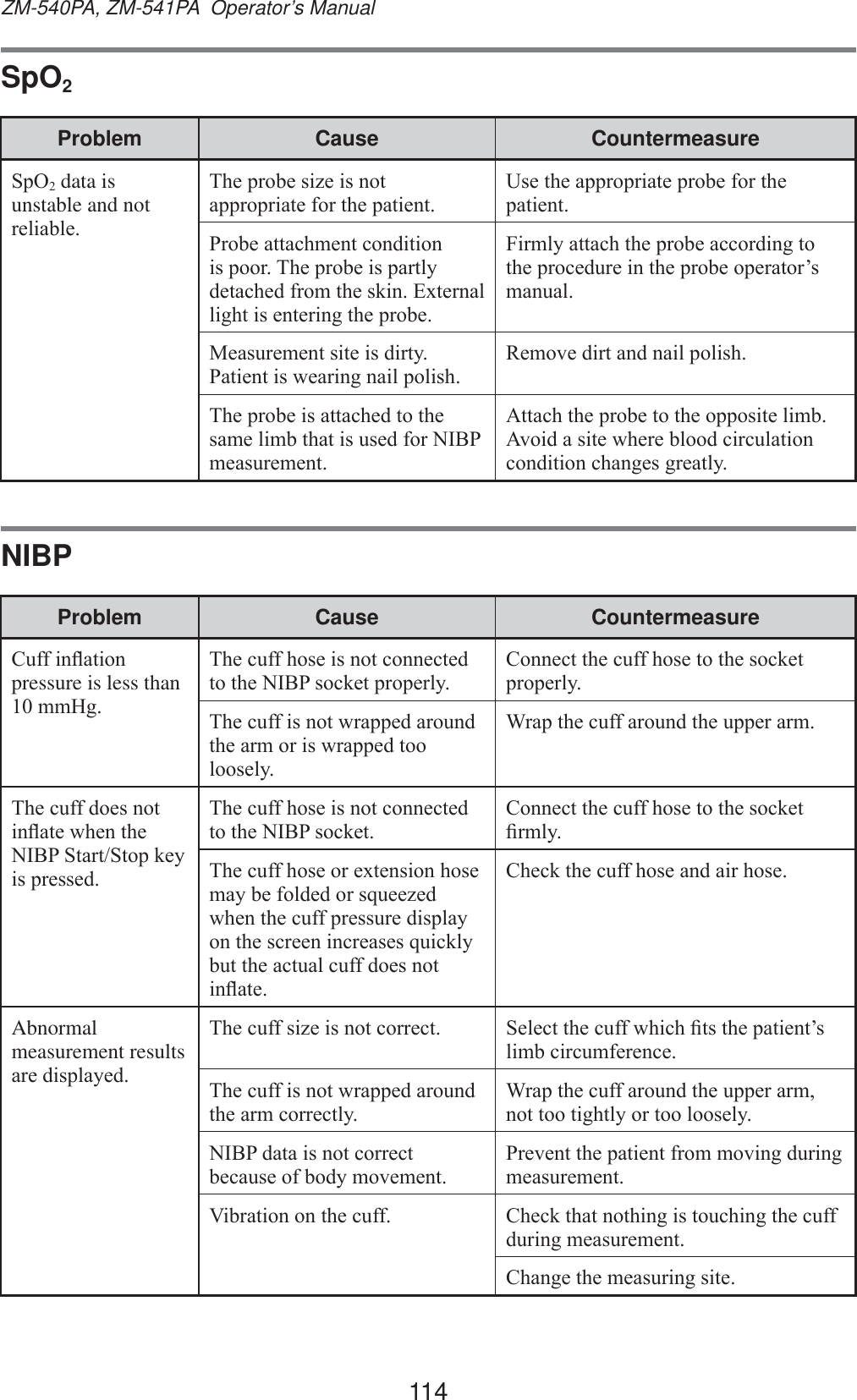 114ZM-540PA, ZM-541PA  Operator’s ManualSpO2 Problem Cause Countermeasure6S22 data is unstable and not UHOLDEOH7KHSUREHVL]HLVQRWDSSURSULDWHIRUWKHSDWLHQW8VHWKHDSSURSULDWHSUREHIRUWKHSDWLHQW3UREHDWWDFKPHQWFRQGLWLRQLVSRRU7KHSUREHLVSDUWO\GHWDFKHGIURPWKHVNLQ([WHUQDOOLJKWLVHQWHULQJWKHSUREH)LUPO\DWWDFKWKHSUREHDFFRUGLQJWRWKHSURFHGXUHLQWKHSUREHRSHUDWRU¶VPDQXDO0HDVXUHPHQWVLWHLVGLUW\3DWLHQWLVZHDULQJQDLOSROLVK5HPRYHGLUWDQGQDLOSROLVK7KHSUREHLVDWWDFKHGWRWKHVDPHOLPEWKDWLVXVHGIRU1,%3PHDVXUHPHQW$WWDFKWKHSUREHWRWKHRSSRVLWHOLPE$YRLGDVLWHZKHUHEORRGFLUFXODWLRQFRQGLWLRQFKDQJHVJUHDWO\NIBPProblem Cause Countermeasure&amp;XIILQÀDWLRQpressure is less than PP+J7KHFXIIKRVHLVQRWFRQQHFWHGWRWKH1,%3VRFNHWSURSHUO\&amp;RQQHFWWKHFXIIKRVHWRWKHVRFNHWSURSHUO\7KHFXIILVQRWZUDSSHGDURXQGWKHDUPRULVZUDSSHGWRRORRVHO\:UDSWKHFXIIDURXQGWKHXSSHUDUP7KHFXIIGRHVQRWLQÀDWHZKHQWKH1,%36WDUW6WRSNH\LVSUHVVHG7KHFXIIKRVHLVQRWFRQQHFWHGWRWKH1,%3VRFNHW&amp;RQQHFWWKHFXIIKRVHWRWKHVRFNHW¿UPO\7KHFXIIKRVHRUH[WHQVLRQKRVHPD\EHIROGHGRUVTXHH]HGZKHQWKHFXIISUHVVXUHGLVSOD\RQWKHVFUHHQLQFUHDVHVTXLFNO\EXWWKHDFWXDOFXIIGRHVQRWLQÀDWH&amp;KHFNWKHFXIIKRVHDQGDLUKRVHAbnormal measurement results DUHGLVSOD\HG7KHFXIIVL]HLVQRWFRUUHFW 6HOHFWWKHFXIIZKLFK¿WVWKHSDWLHQW¶VOLPEFLUFXPIHUHQFH7KHFXIILVQRWZUDSSHGDURXQGWKHDUPFRUUHFWO\:UDSWKHFXIIDURXQGWKHXSSHUDUPQRWWRRWLJKWO\RUWRRORRVHO\1,%3GDWDLVQRWFRUUHFWEHFDXVHRIERG\PRYHPHQW3UHYHQWWKHSDWLHQWIURPPRYLQJGXULQJPHDVXUHPHQW9LEUDWLRQRQWKHFXII &amp;KHFNWKDWQRWKLQJLVWRXFKLQJWKHFXIIGXULQJPHDVXUHPHQW&amp;KDQJHWKHPHDVXULQJVLWH