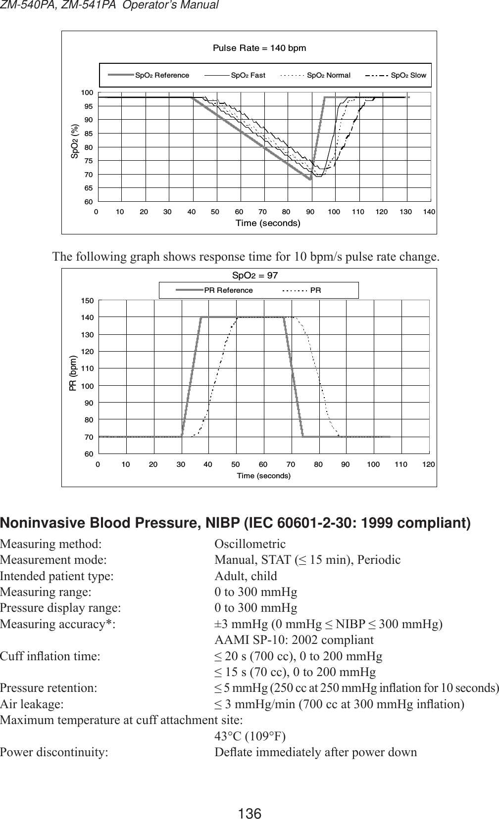 136ZM-540PA, ZM-541PA  Operator’s Manual60657075808590951000 10 20 30 40 50 60 70 80 90 100 110 120 130 140SpO2 Reference SpO2 Fast SpO2 NormalPulse Rate = 140 bpmTime (seconds)SpO2 (%)SpO2 Slow 7KHIROORZLQJJUDSKVKRZVUHVSRQVHWLPHIRUESPVSXOVHUDWHFKDQJHSpO2 = 97607080901001101201301401500 102030405060708090100110120Time (seconds)PR (bpm)PR Reference PRNoninvasive Blood Pressure, NIBP (IEC 60601-2-30: 1999 compliant)0HDVXULQJPHWKRG 2VFLOORPHWULF0HDVXUHPHQWPRGH 0DQXDO67$7PLQ3HULRGLF,QWHQGHGSDWLHQWW\SH $GXOWFKLOG0HDVXULQJUDQJH WRPP+J3UHVVXUHGLVSOD\UDQJH WRPP+J0HDVXULQJDFFXUDF\ PP+JPP+J1,%3PP+J $$0,63FRPSOLDQW&amp;XIILQÀDWLRQWLPH VFFWRPP+J VFFWRPP+J3UHVVXUHUHWHQWLRQPP+JFFDWPP+JLQÀDWLRQIRUVHFRQGV$LUOHDNDJH PP+JPLQFFDWPP+JLQÀDWLRQ0D[LPXPWHPSHUDWXUHDWFXIIDWWDFKPHQWVLWH &amp;)3RZHUGLVFRQWLQXLW\ &apos;HÀDWHLPPHGLDWHO\DIWHUSRZHUGRZQ