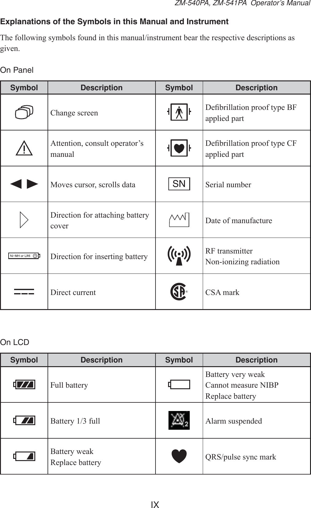 IXZM-540PA, ZM-541PA  Operator’s ManualExplanations of the Symbols in this Manual and Instrument7KHIROORZLQJV\PEROVIRXQGLQWKLVPDQXDOLQVWUXPHQWEHDUWKHUHVSHFWLYHGHVFULSWLRQVDVJLYHQOn PanelSymbol Description Symbol Description&amp;KDQJHVFUHHQ &apos;H¿EULOODWLRQSURRIW\SH%)applied part$WWHQWLRQFRQVXOWRSHUDWRU¶Vmanual&apos;H¿EULOODWLRQSURRIW\SH&amp;)applied part0RYHVFXUVRUVFUROOVGDWD Serial number&apos;LUHFWLRQIRUDWWDFKLQJEDWWHU\FRYHU &apos;DWHRIPDQXIDFWXUH&apos;LUHFWLRQIRULQVHUWLQJEDWWHU\ 5)WUDQVPLWWHU1RQLRQL]LQJUDGLDWLRQ&apos;LUHFWFXUUHQW &amp;6$PDUNOn LCDSymbol Description Symbol DescriptionFull battery%DWWHU\YHU\ZHDN&amp;DQQRWPHDVXUH1,%35HSODFHEDWWHU\%DWWHU\IXOO Alarm suspended%DWWHU\ZHDN5HSODFHEDWWHU\ 456SXOVHV\QFPDUN