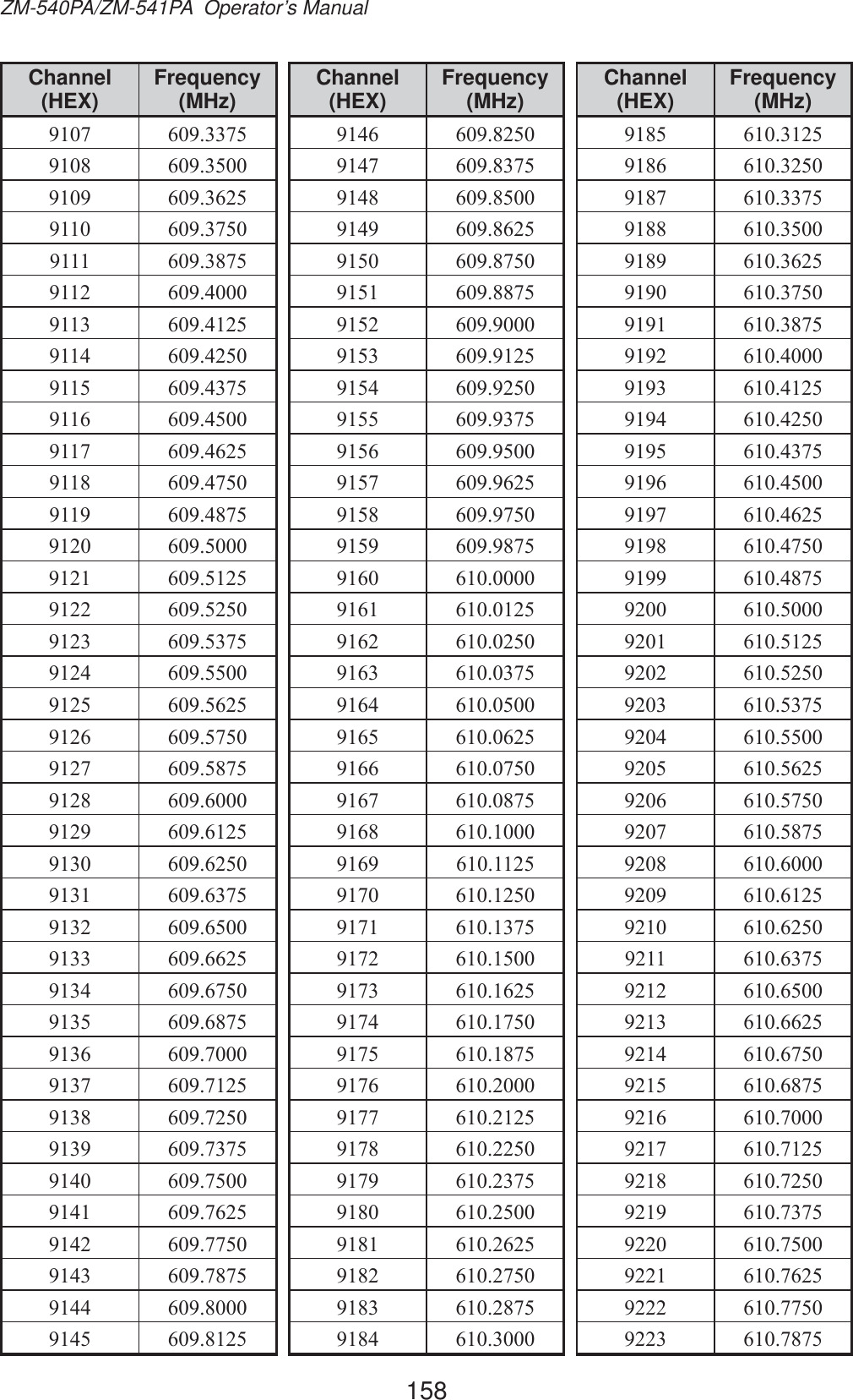 158ZM-540PA/ZM-541PA  Operator’s ManualChannel (HEX) Frequency (MHz)                                       Channel (HEX) Frequency (MHz)                                       Channel (HEX) Frequency (MHz)                                       