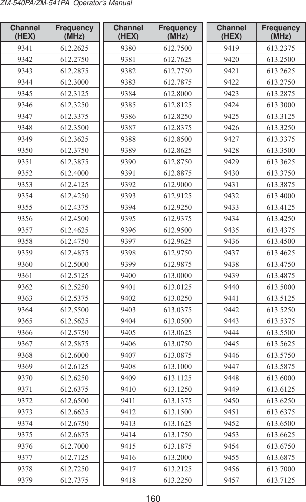 160ZM-540PA/ZM-541PA  Operator’s ManualChannel (HEX) Frequency (MHz)                                       Channel (HEX) Frequency (MHz)                                       Channel (HEX) Frequency (MHz)                                       