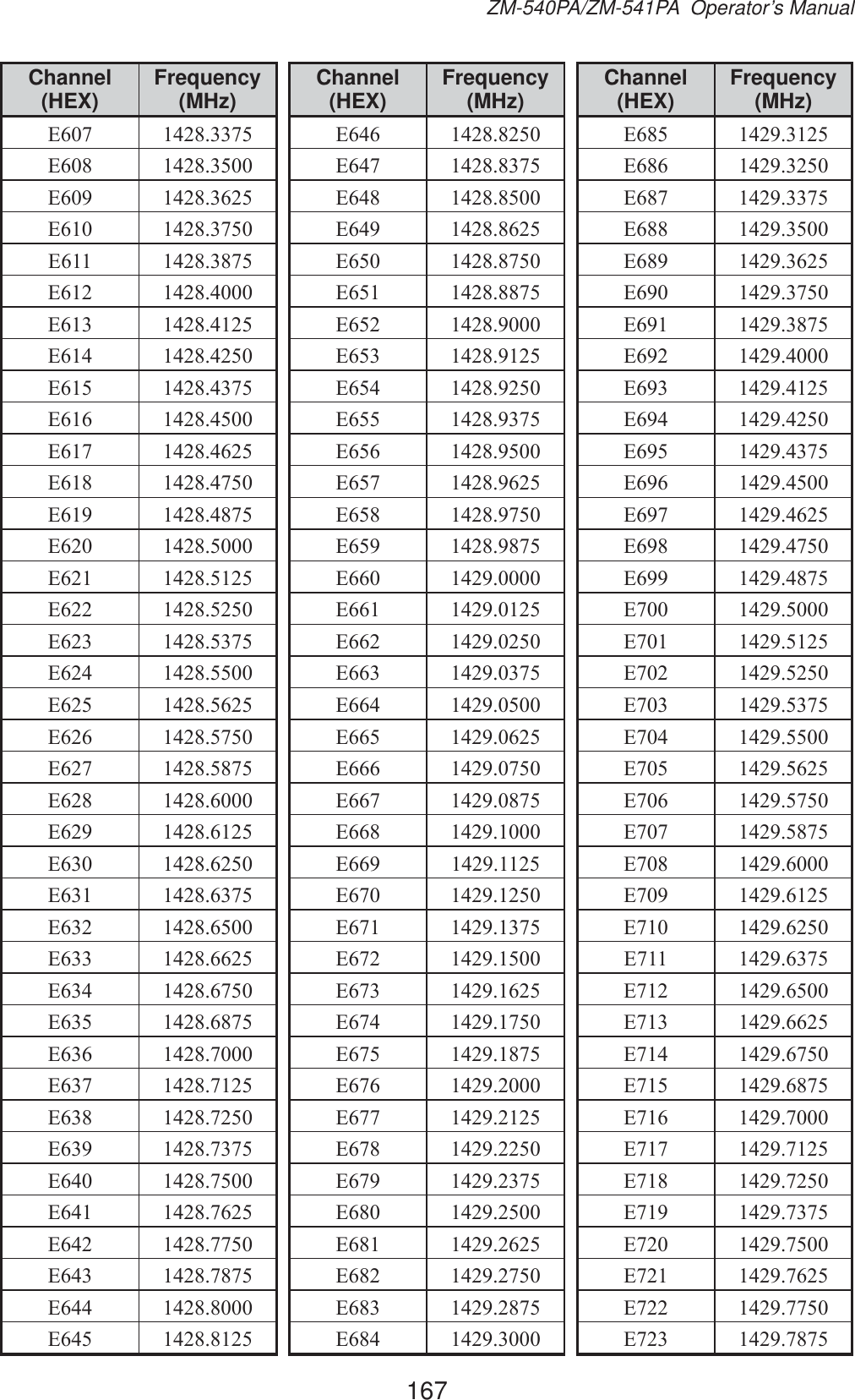 167ZM-540PA/ZM-541PA  Operator’s ManualChannel (HEX) Frequency (MHz)( ( ( ( ( ( ( ( ( ( ( ( ( ( ( ( ( ( ( ( ( ( ( ( ( ( ( ( ( ( ( ( ( ( ( ( ( ( ( Channel (HEX) Frequency (MHz)( ( ( ( ( ( ( ( ( ( ( ( ( ( ( ( ( ( ( ( ( ( ( ( ( ( ( ( ( ( ( ( ( ( ( ( ( ( ( Channel (HEX) Frequency (MHz)( ( ( ( ( ( ( ( ( ( ( ( ( ( ( ( ( ( ( ( ( ( ( ( ( ( ( ( ( ( ( ( ( ( ( ( ( ( ( 