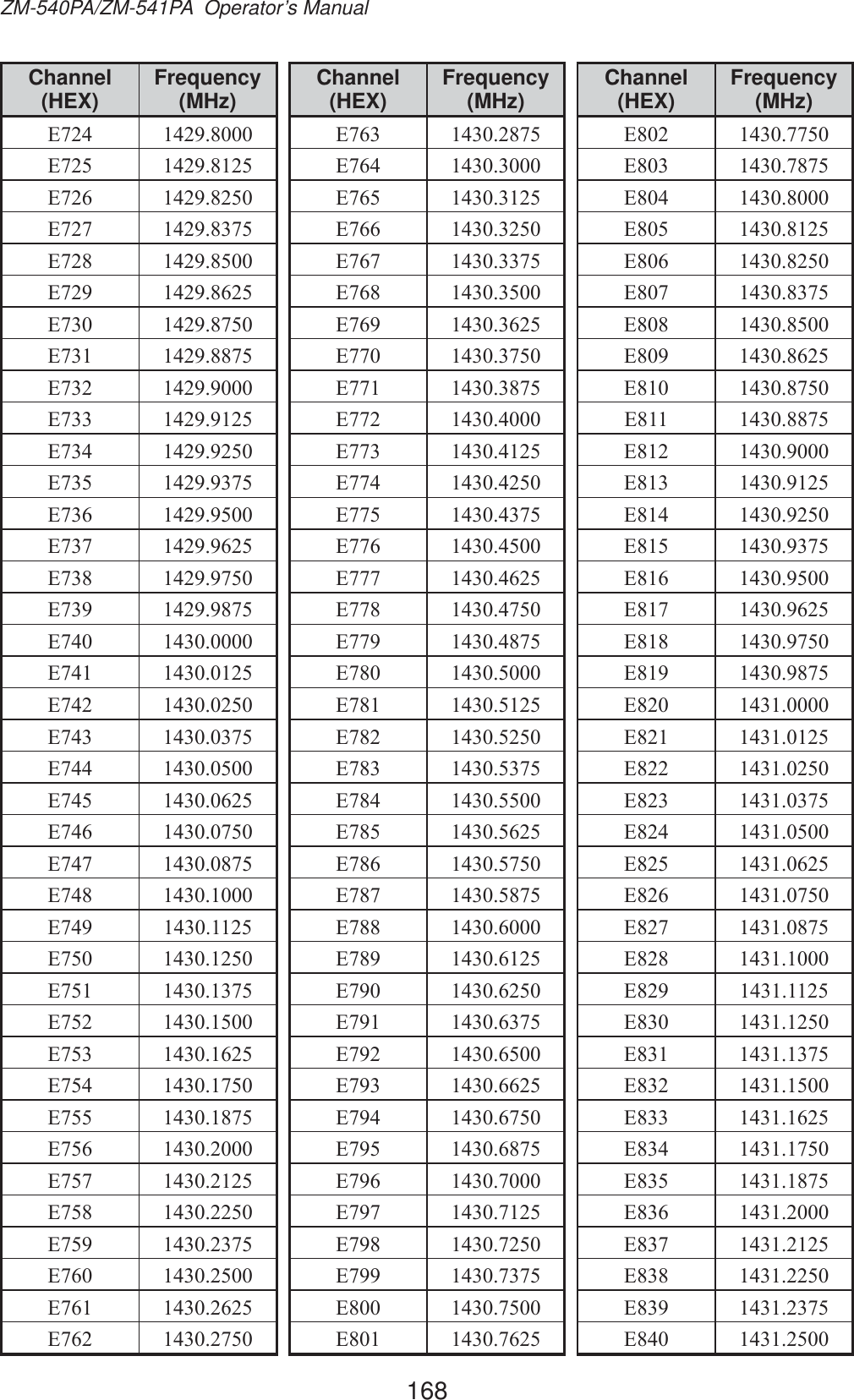 168ZM-540PA/ZM-541PA  Operator’s ManualChannel (HEX) Frequency (MHz)( ( ( ( ( ( ( ( ( ( ( ( ( ( ( ( ( ( ( ( ( ( ( ( ( ( ( ( ( ( ( ( ( ( ( ( ( ( ( Channel (HEX) Frequency (MHz)( ( ( ( ( ( ( ( ( ( ( ( ( ( ( ( ( ( ( ( ( ( ( ( ( ( ( ( ( ( ( ( ( ( ( ( ( ( ( Channel (HEX) Frequency (MHz)( ( ( ( ( ( ( ( ( ( ( ( ( ( ( ( ( ( ( ( ( ( ( ( ( ( ( ( ( ( ( ( ( ( ( ( ( ( ( 