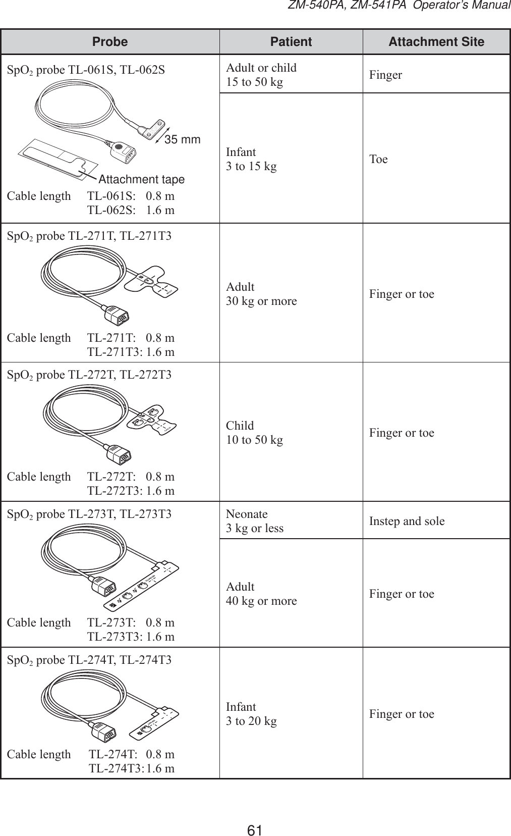 61ZM-540PA, ZM-541PA  Operator’s ManualProbe Patient Attachment Site6S22SUREH7/67/635 mmAttachment tape&amp;DEOHOHQJWK 7/6 P 7/6 PAdult or childWRNJ )LQJHU,QIDQWWRNJ 7RH6S22SUREH7/77/7&amp;DEOHOHQJWK 7/7 P 7/7PAdultNJRUPRUH )LQJHURUWRH6S22SUREH7/77/7&amp;DEOHOHQJWK 7/7 P 7/7P&amp;KLOGWRNJ )LQJHURUWRH6S22SUREH7/77/7&amp;DEOHOHQJWK 7/7 P 7/7PNeonateNJRUOHVV ,QVWHSDQGVROHAdultNJRUPRUH )LQJHURUWRH6S22SUREH7/77/7&amp;DEOHOHQJWK 7/7 P 7/7P,QIDQWWRNJ )LQJHURUWRH