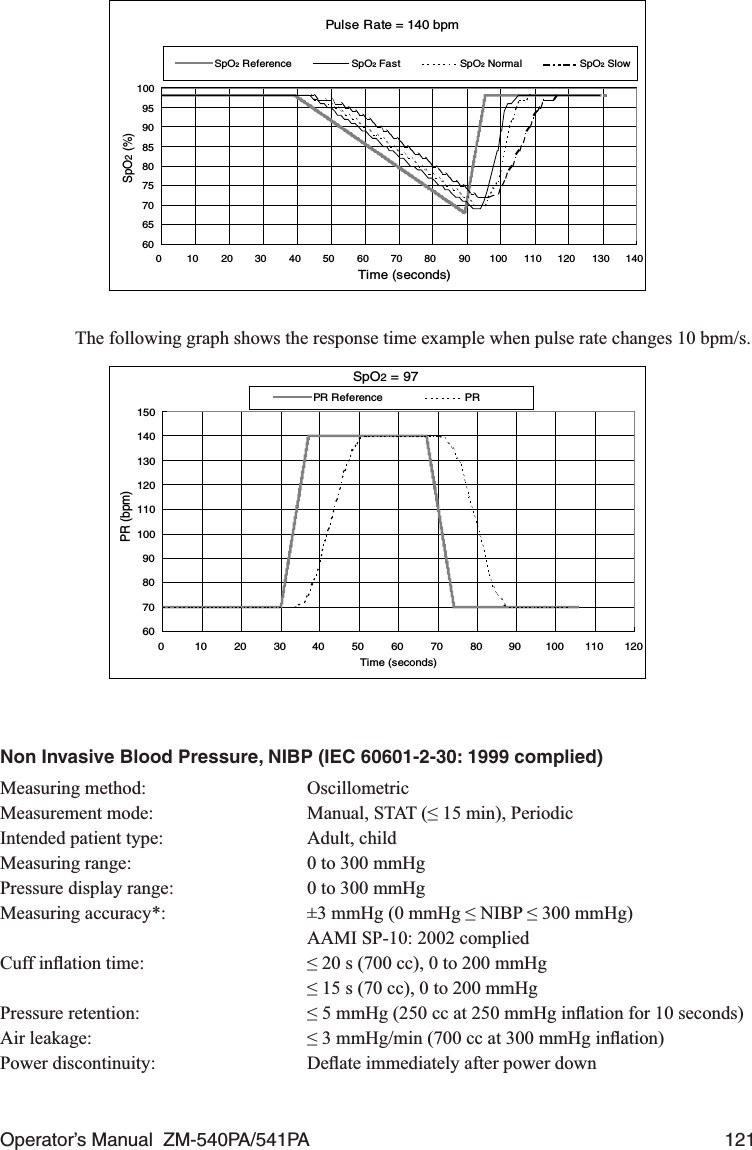 Operator’s Manual  ZM-540PA/541PA  12160657075808590951000 10 20 30 40 50 60 70 80 90 100 110 120 130 140SpO2 Reference SpO2 Fast SpO2 NormalPulse Rate = 140 bpmTime (seconds)SpO2 (%)SpO2 Slow  The following graph shows the response time example when pulse rate changes 10 bpm/s.SpO2 = 97607080901001101201301401500 102030405060708090100110120Time (seconds)PR (bpm)PR ReferencePRNon Invasive Blood Pressure, NIBP (IEC 60601-2-30: 1999 complied)Measuring method:  OscillometricMeasurement mode:  Manual, STAT (≤ 15 min), PeriodicIntended patient type:  Adult, childMeasuring range:  0 to 300 mmHgPressure display range:  0 to 300 mmHgMeasuring accuracy*:  ±3 mmHg (0 mmHg ≤ NIBP ≤ 300 mmHg)  AAMI SP-10: 2002 compliedCuff inﬂation time:  ≤ 20 s (700 cc), 0 to 200 mmHg  ≤ 15 s (70 cc), 0 to 200 mmHgPressure retention:  ≤ 5 mmHg (250 cc at 250 mmHg inﬂation for 10 seconds)Air leakage:  ≤ 3 mmHg/min (700 cc at 300 mmHg inﬂation)Power discontinuity:  Deﬂate immediately after power down