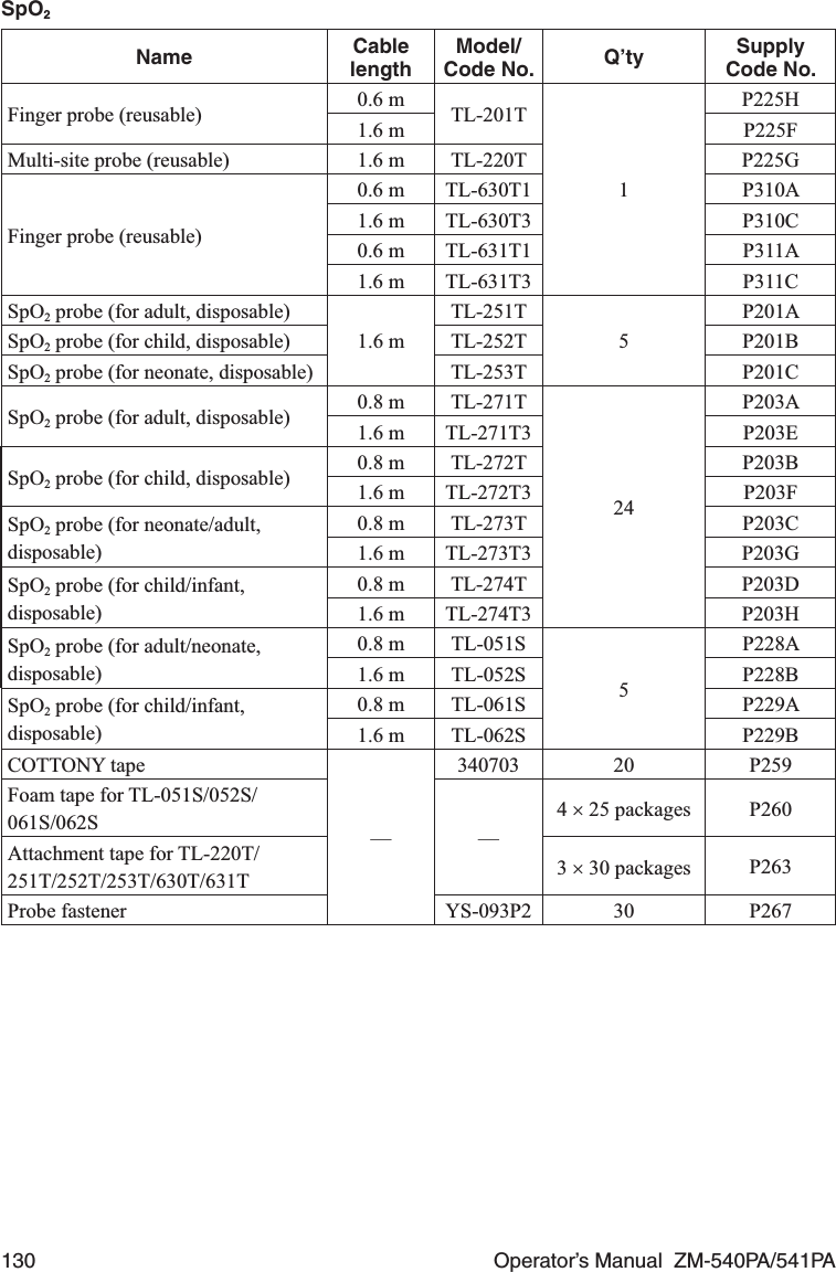 130  Operator’s Manual  ZM-540PA/541PASpO2 Name Cable lengthModel/Code No. Q’ty Supply Code No.Finger probe (reusable) 0.6 m TL-201T1P225H1.6 m P225FMulti-site probe (reusable) 1.6 m TL-220T P225GFinger probe (reusable)0.6 m TL-630T1 P310A1.6 m TL-630T3 P310C0.6 m TL-631T1 P311A1.6 m TL-631T3 P311CSpO2 probe (for adult, disposable)1.6 mTL-251T5P201ASpO2 probe (for child, disposable) TL-252T P201BSpO2 probe (for neonate, disposable) TL-253T P201CSpO2 probe (for adult, disposable) 0.8 m TL-271T24P203A1.6 m TL-271T3 P203ESpO2 probe (for child, disposable) 0.8 m TL-272T P203B1.6 m TL-272T3 P203FSpO2 probe (for neonate/adult, disposable)0.8 m TL-273T P203C1.6 m TL-273T3 P203GSpO2 probe (for child/infant, disposable)0.8 m TL-274T P203D1.6 m TL-274T3 P203HSpO2 probe (for adult/neonate, disposable)0.8 m TL-051S5P228A1.6 m TL-052S P228BSpO2 probe (for child/infant, disposable)0.8 m TL-061S P229A1.6 m TL-062S P229BCOTTONY tape—340703 20 P259Foam tape for TL-051S/052S/ 061S/062S —4 × 25 packages P260Attachment tape for TL-220T/ 251T/252T/253T/630T/631T 3 × 30 packages P263Probe fastener YS-093P2 30 P267